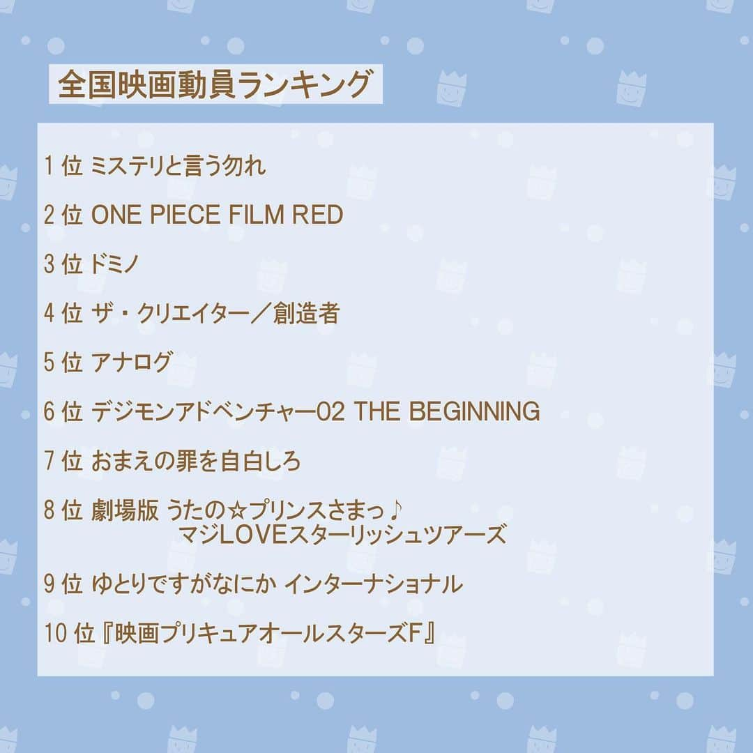 TBS「王様のブランチ」さんのインスタグラム写真 - (TBS「王様のブランチ」Instagram)「【今週の映画コーナー🎥】  🎥全国映画動員ランキング 1位 ミステリと言う勿れ 2位 ＯＮＥ ＰＩＥＣＥ ＦＩＬＭ ＲＥＤ 3位 ドミノ 4位 ザ・クリエイター／創造者 5位 アナログ 6位 デジモンアドベンチャー０２ ＴＨＥ ＢＥＧＩＮＮＩＮＧ 7位 おまえの罪を自白しろ 8位 劇場版 うたの☆プリンスさまっ♪ マジＬＯＶＥスターリッシュツアーズ 9位 ゆとりですがなにか インターナショナル 10位 『映画プリキュアオールスターズＦ』  🎥インタビュー 「ゴジラ−1.0」 #神木隆之介 #浜辺美波 #山田裕貴  #王様のブランチ #映画 #映画ランキング」11月4日 11時20分 - brunch_tbs