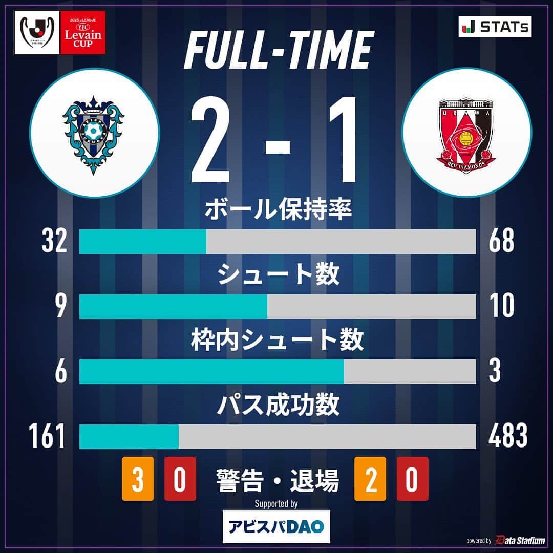 アビスパ福岡のインスタグラム：「試合終了⚽  🏆2023JリーグYBCルヴァンカッププライムステージ決勝🏆 #アビスパ福岡 2-1 #浦和レッズ  #avispa」