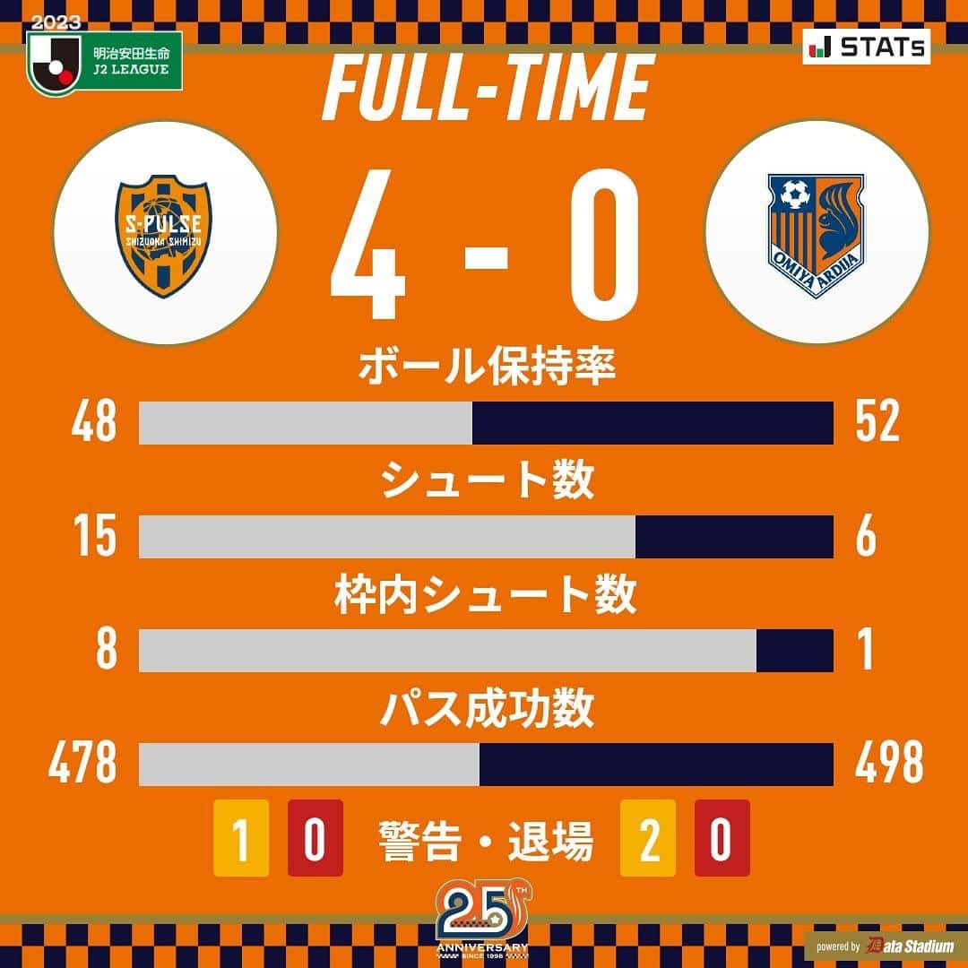 大宮アルディージャのインスタグラム：「. ⚽試合終了🐿  🏆2023明治安田生命J2リーグ第41節 #清水エスパルス 4-0 #大宮アルディージャ 2分 失点 45+6分 失点 63分 失点 68分 失点  #ardija #清水_大宮 #クラブ公式SNSパートナーREECH」