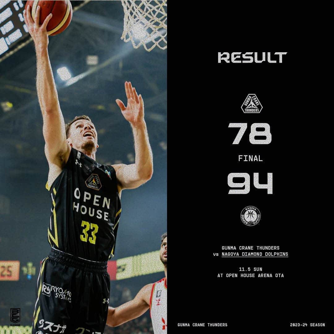 群馬クレインサンダーズのインスタグラム：「【FINAL】 78点 #群馬クレインサンダーズ 94点 #名古屋ダイヤモンドドルフィンズ   後半相手の攻撃を止めることができず敗戦。水曜日にはすぐにホームゲーム。もう一度戦おう⚡️  #バスケットLIVE で配信📡 https://is.gd/pbj6qU  #Bリーグ #BEBOLD #オプアリ」