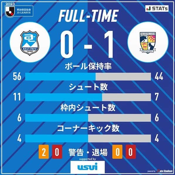 アスルクラロ沼津のインスタグラム：「⚽️試合終了⚽️  🏆2023明治安田生命J3リーグ第34節 #アスルクラロ沼津 0-1 #テゲバジャーロ宮崎  全力応援ありがとうございました📣  #アスルクラロ沼津 #結束〜熱く闘え〜 #全力」