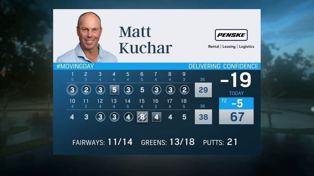 チョン・インジのインスタグラム：「Matt Kuchar's rollercoaster moving day has him tied for the lead going into the final round.  Golf Channel | @PenskeTruck」