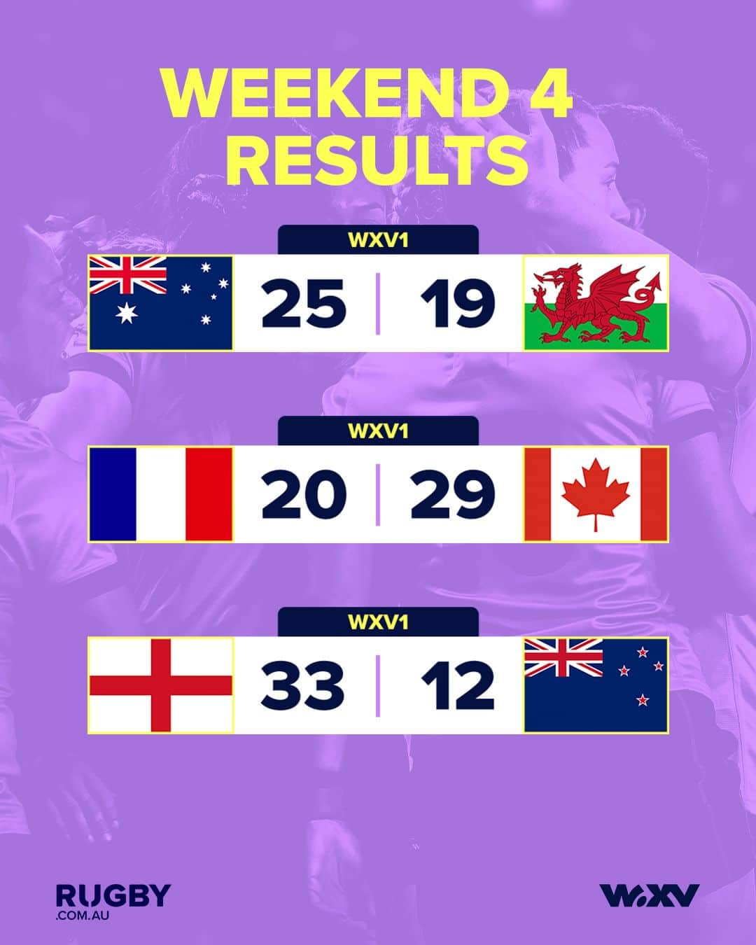 ラグビーオーストラリア代表のインスタグラム：「Unreal weekend in the WXV1 🔥  @Englandrugby has been crowned champions of the WXV1, while, the @wallaroosrugby have finished third 🏆  #WXV」