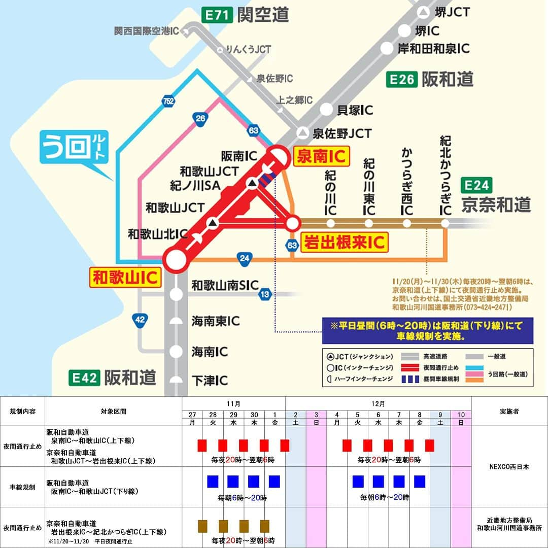 きいちゃんのインスタグラム：「. 【高速道路 通行規制のお知らせ】  阪和道および京奈和道 夜間通行止め・昼間車線規制のお知らせ  【夜間通行止め】 　阪和道　　泉南IC～和歌山IC（上下線） 　京奈和道　和歌山JCT～岩出根来IC（上下線） 　11月27日(月)夜～12月9日(土)朝［平日10夜間］ 　毎夜20時～翌朝6時 【昼間車線規制】 　阪和道　阪南IC～和歌山JCT（下り線） 　11月28日(火)朝～12月8日(金)夜 　毎朝6時～夜20時［平日8日間］ なお、京奈和道 紀北かつらぎIC～岩出根来IC間において11/20～11/30の間、平日夜間通行止めが行われますのでご注意ください。  #阪和自動車道 #京奈和自動車道 #通行規制 #夜間通行止め」