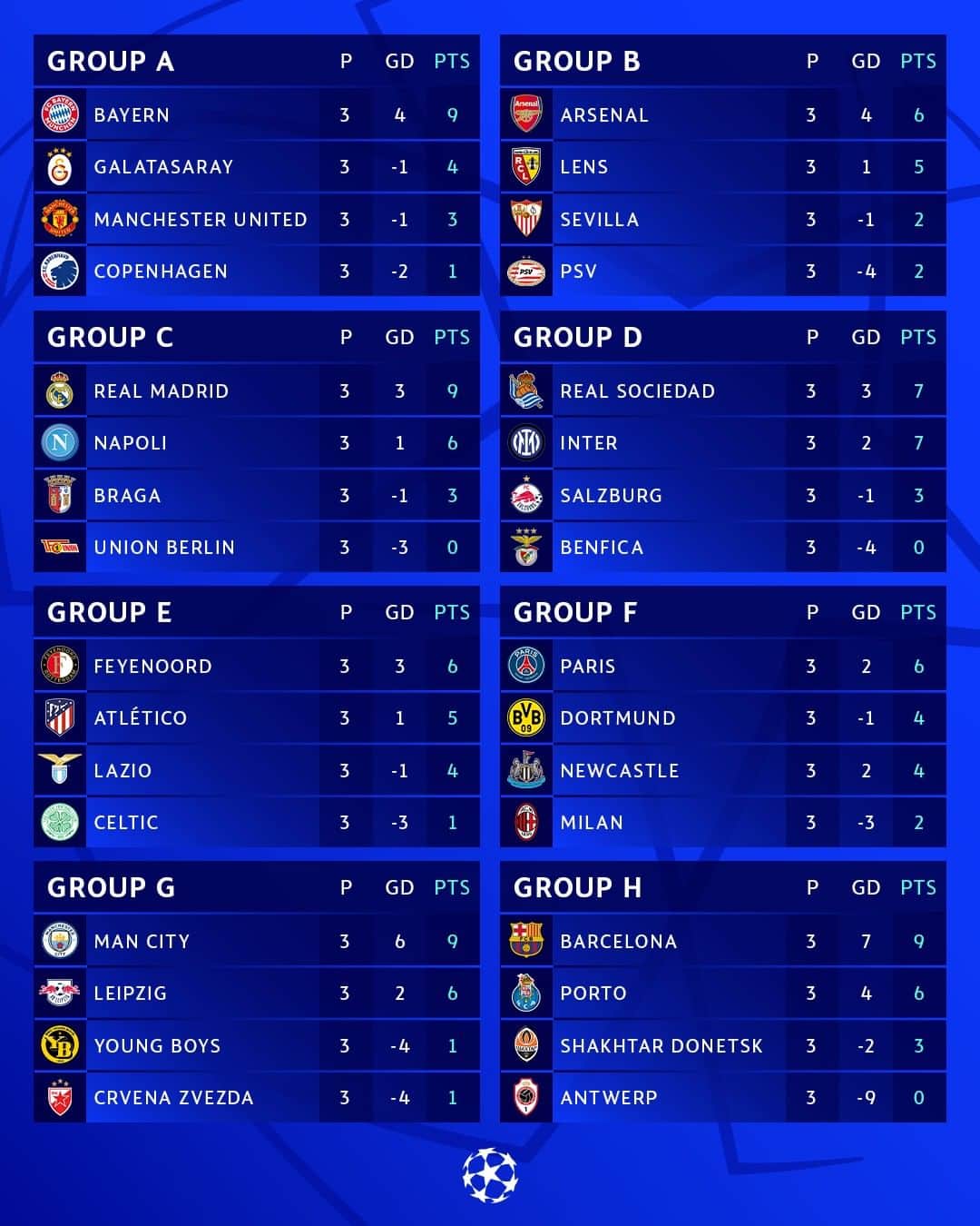 UEFAチャンピオンズリーグのインスタグラム：「2023/24 group stage: as things stand 📊  #UCL」