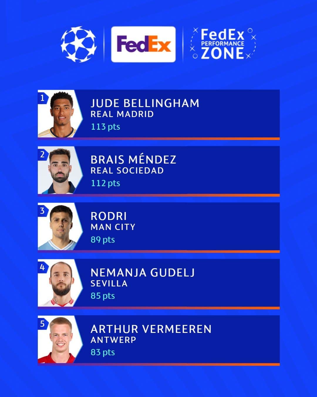 UEFAチャンピオンズリーグのインスタグラム：「Bellingham leads the #UCL midfielder rankings 📈  #FPZtop5 | @fedex」