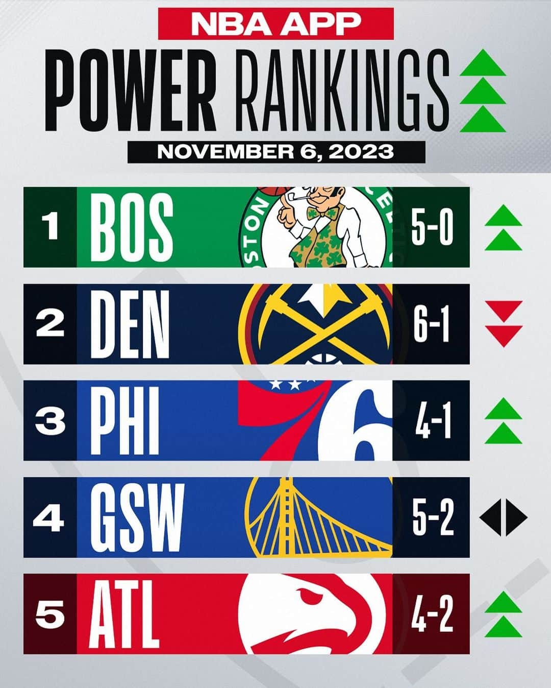 NBAのインスタグラム：「The undefeated Celtics rise to the top spot this week 👀   Take a look at John Schuhmann's full NBA App Power Rankings (link in bio) heading into a new week!」