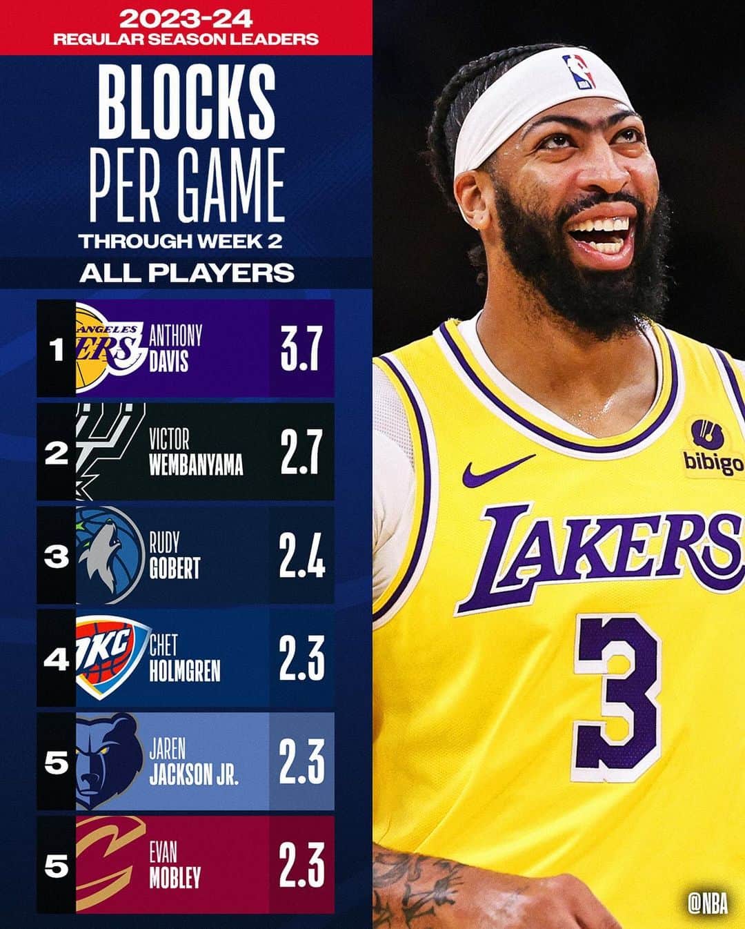 NBAさんのインスタグラム写真 - (NBAInstagram)「Our first look at the NBA STAT LEADERS, through Week 2’s action!」11月7日 7時24分 - nba