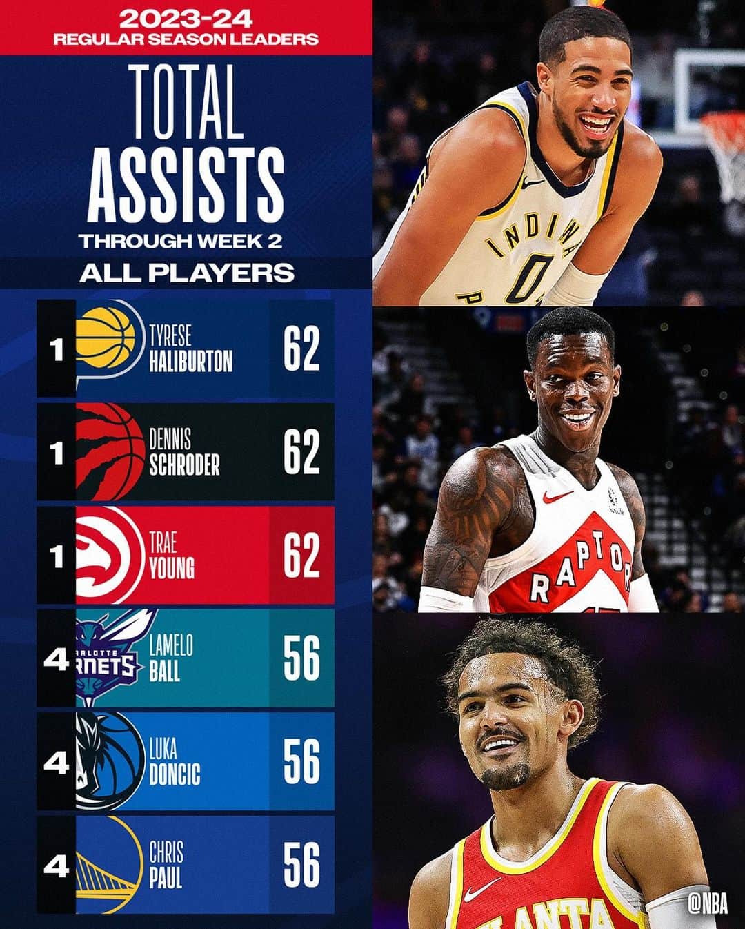 NBAさんのインスタグラム写真 - (NBAInstagram)「Our first look at the NBA STAT LEADERS, through Week 2’s action!」11月7日 7時24分 - nba