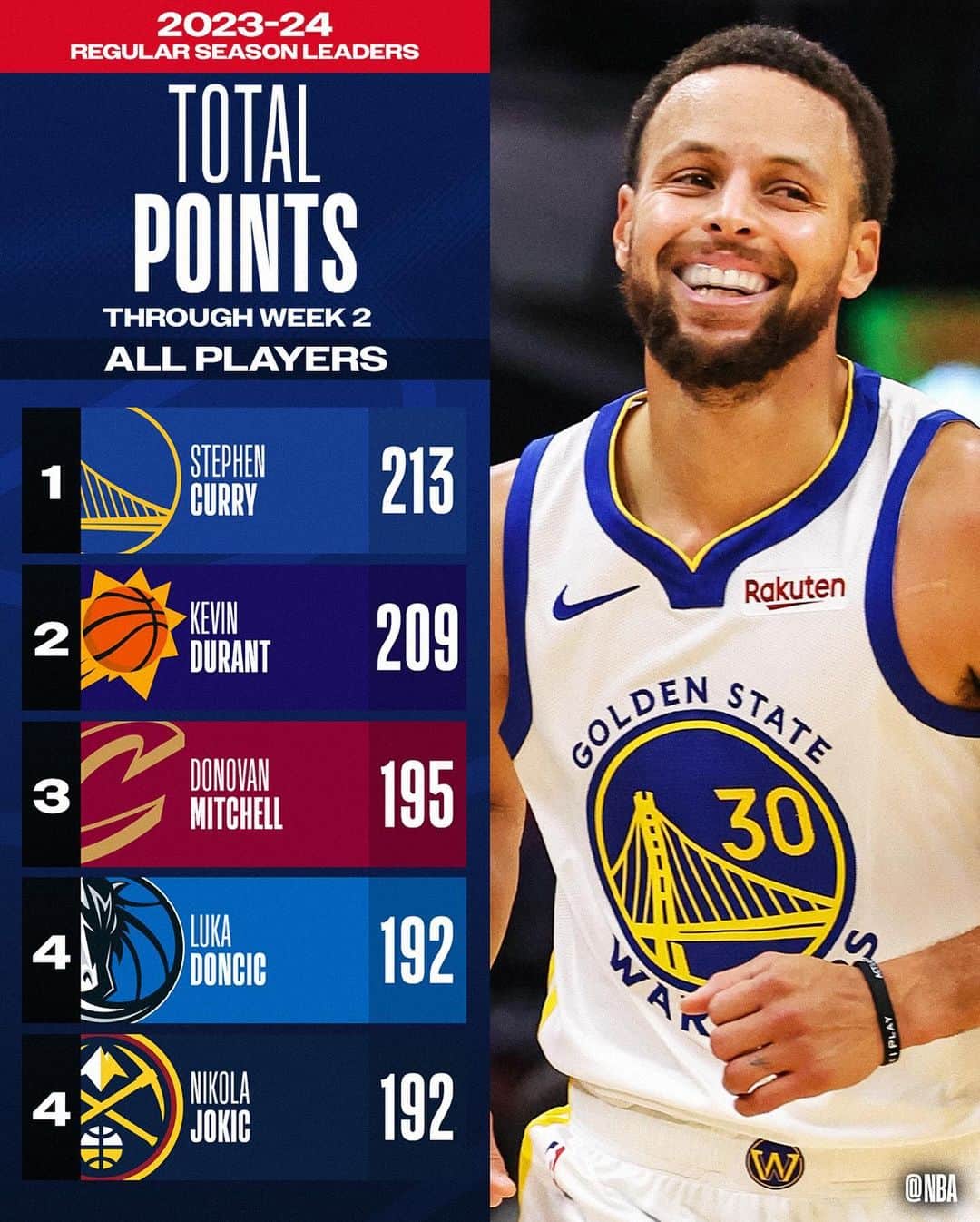 NBAさんのインスタグラム写真 - (NBAInstagram)「Our first look at the NBA STAT LEADERS, through Week 2’s action!」11月7日 7時24分 - nba