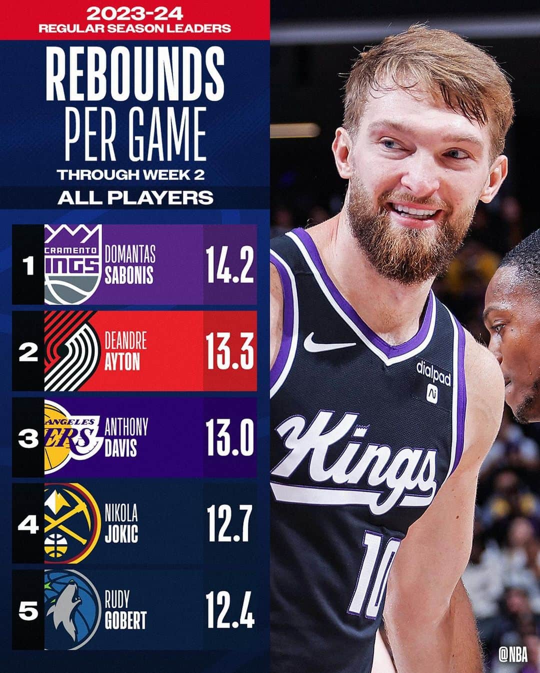 NBAさんのインスタグラム写真 - (NBAInstagram)「Our first look at the NBA STAT LEADERS, through Week 2’s action!」11月7日 7時24分 - nba