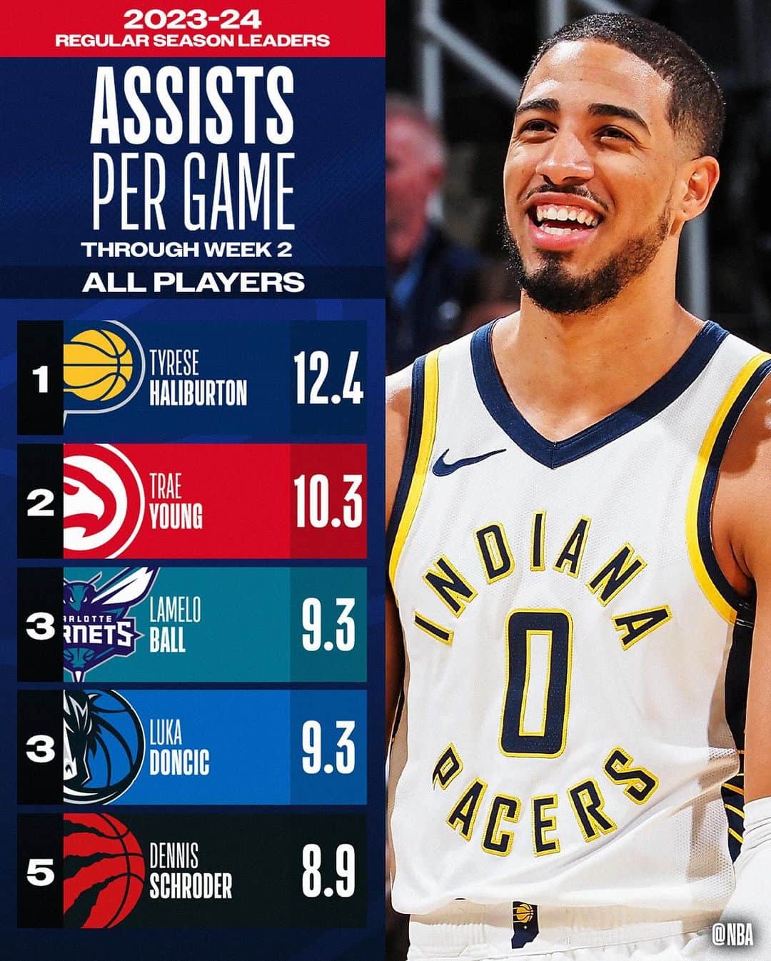 NBAさんのインスタグラム写真 - (NBAInstagram)「Our first look at the NBA STAT LEADERS, through Week 2’s action!」11月7日 7時24分 - nba