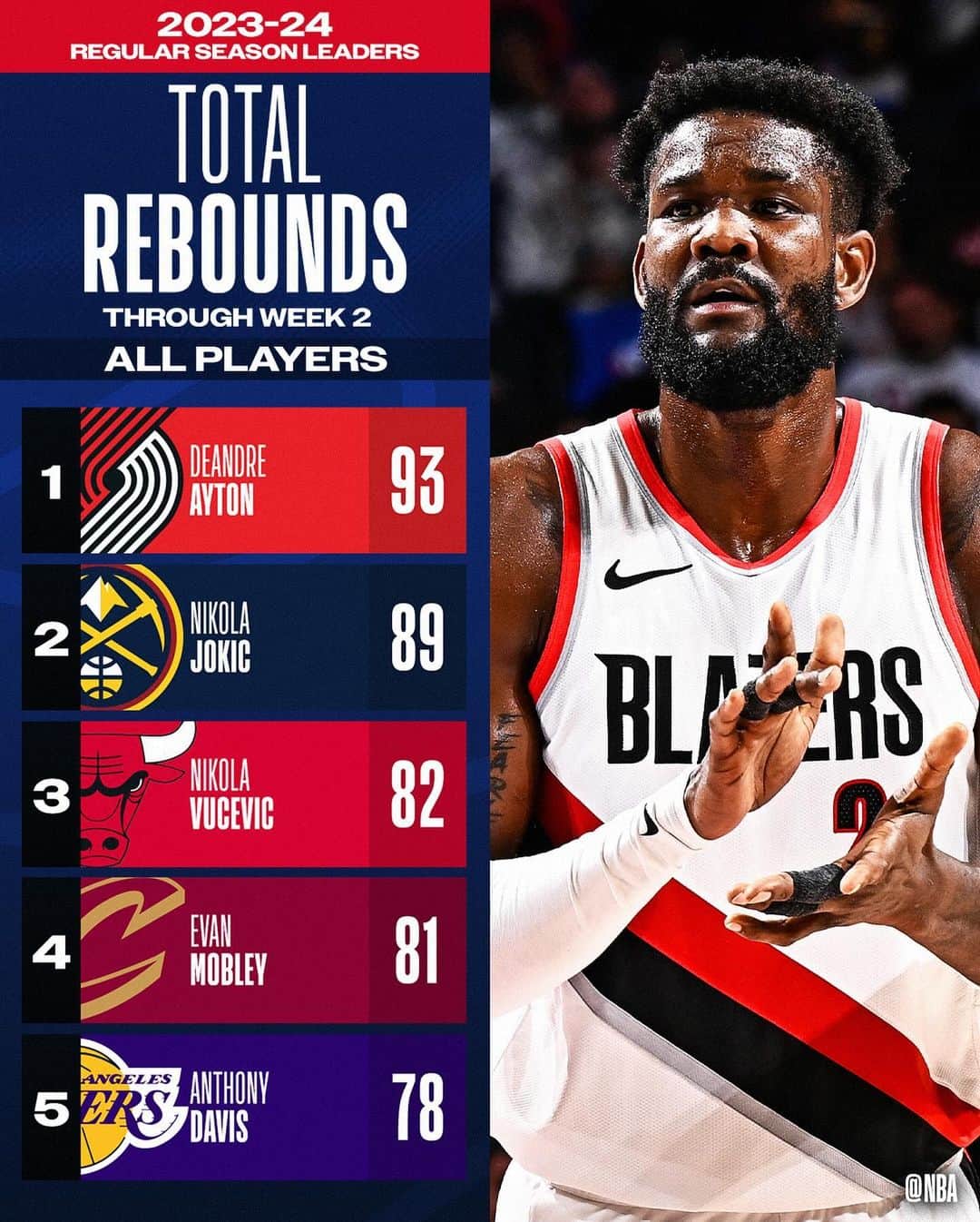 NBAさんのインスタグラム写真 - (NBAInstagram)「Our first look at the NBA STAT LEADERS, through Week 2’s action!」11月7日 7時24分 - nba