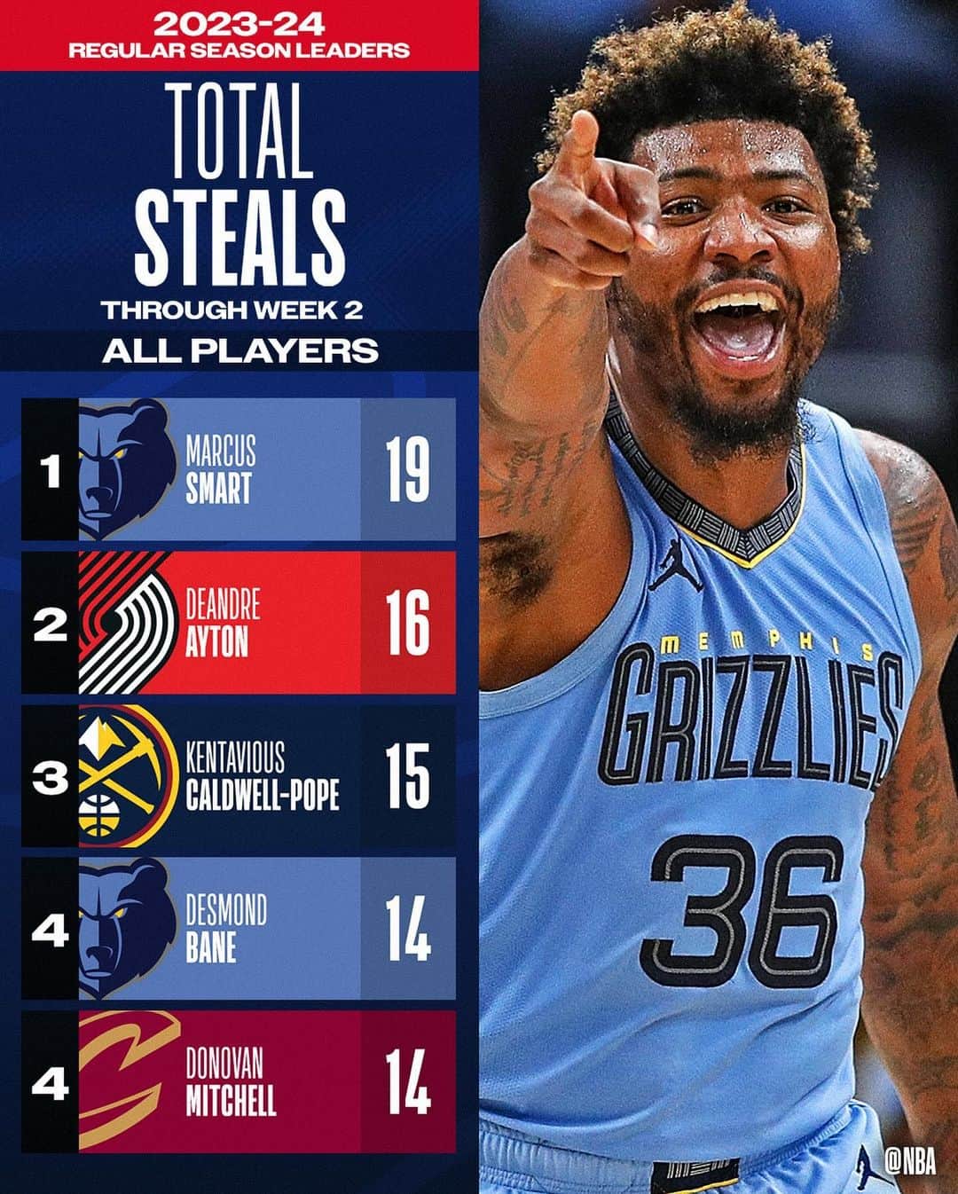 NBAさんのインスタグラム写真 - (NBAInstagram)「Our first look at the NBA STAT LEADERS, through Week 2’s action!」11月7日 7時24分 - nba