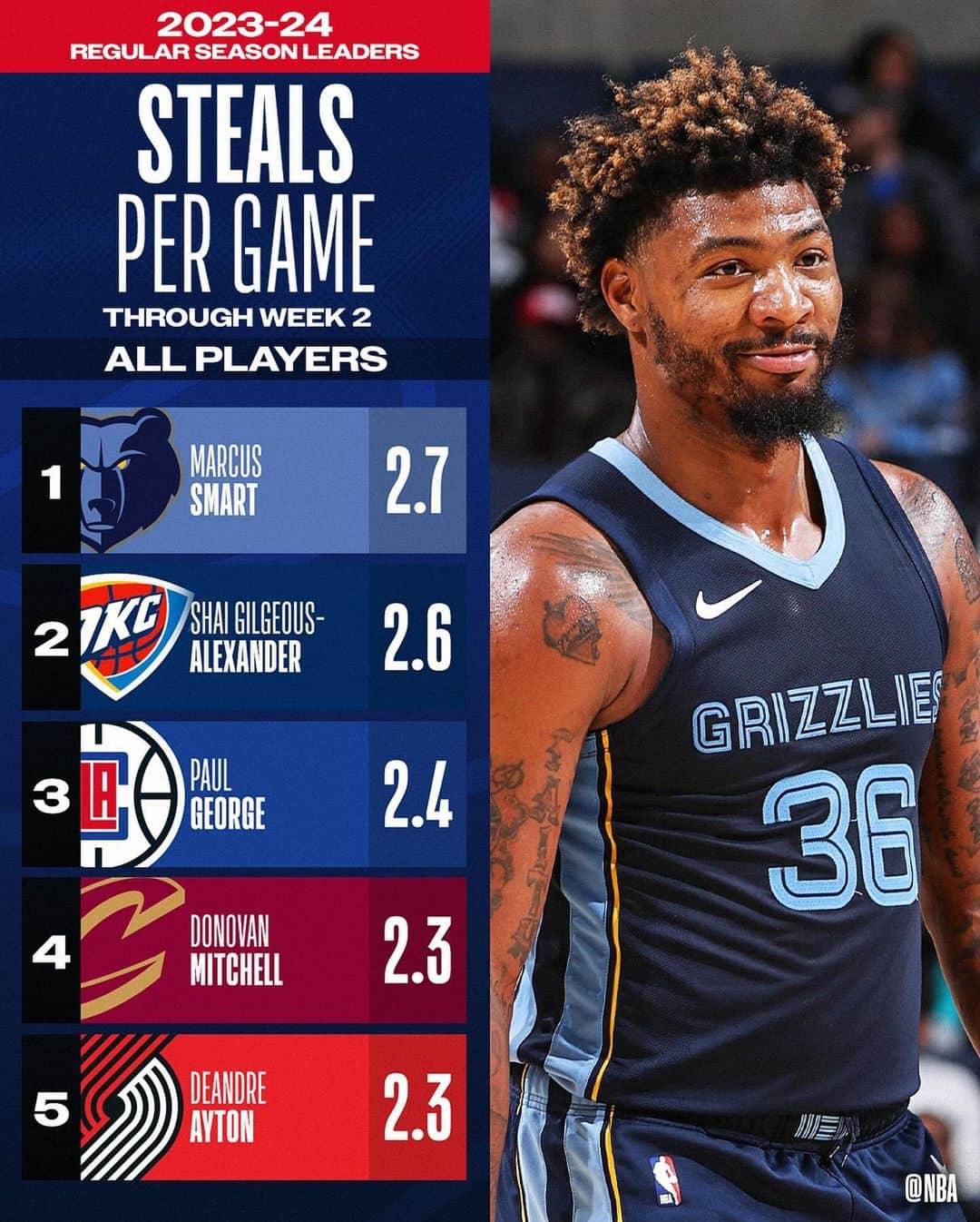 NBAさんのインスタグラム写真 - (NBAInstagram)「Our first look at the NBA STAT LEADERS, through Week 2’s action!」11月7日 7時24分 - nba