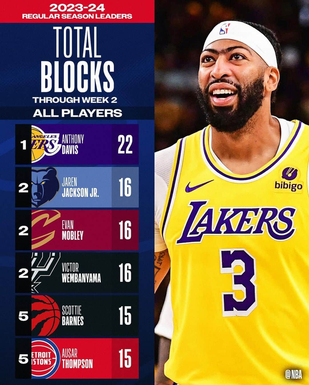 NBAさんのインスタグラム写真 - (NBAInstagram)「Our first look at the NBA STAT LEADERS, through Week 2’s action!」11月7日 7時24分 - nba