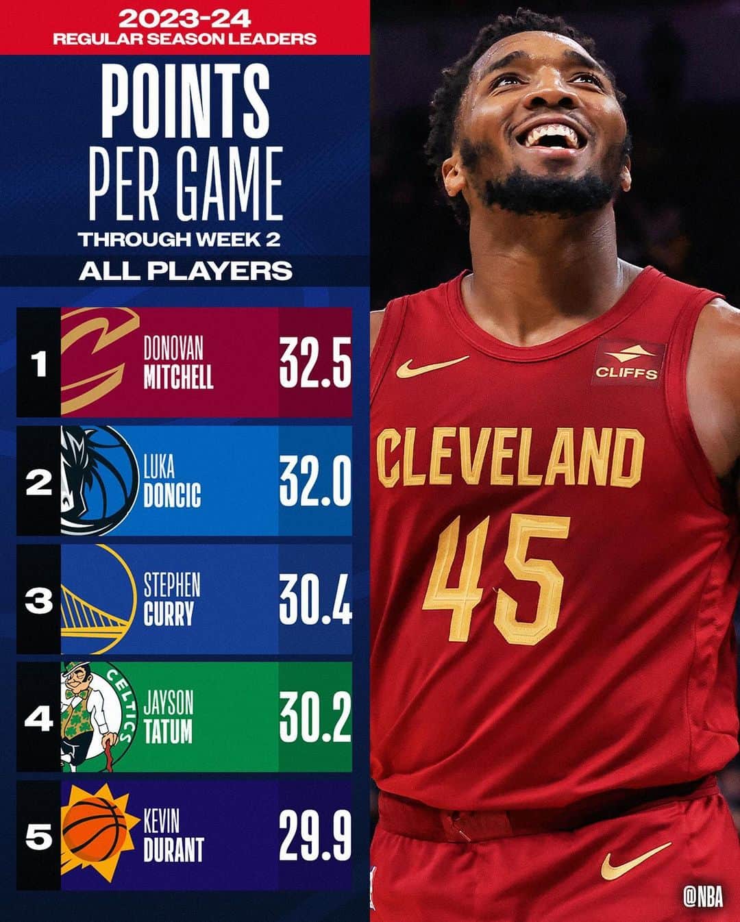 NBAのインスタグラム：「Our first look at the NBA STAT LEADERS, through Week 2’s action!」
