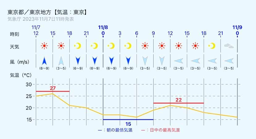 寺川奈津美さんのインスタグラム写真 - (寺川奈津美Instagram)「東京は2日連続の夏日！ しかも27．5度まで上がって11月の観測史上最高値に！！  ただこの後は北風に変わってあすの朝は15度まで冷える予想なのか。  気温の変化にくれぐれも⚠️  #こどもが中耳炎になてしもた #みんな風邪やらいろいろ #気をつけて下さいね」11月7日 14時07分 - natumikannnn