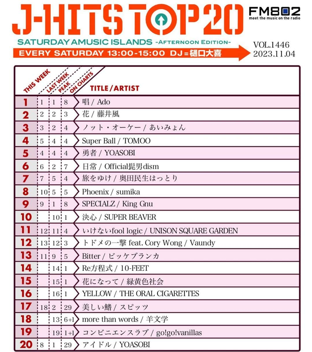 樋口大喜のインスタグラム：「23.11.04. FM802 SATURDAY AMUSIC ISLANDS -AFTERNOON EDITION- オリジナルの邦楽ヒットチャート！ J-HITS TOP 20 . 先週に続いて首位守り切る！ #Ado #唱 . #藤井風 #花  #あいみょん #ノットオーケー 駆け上がり競り合い！ . 来週はどうなる！！ No.1予想を待ってます！ おたのしみに！！」