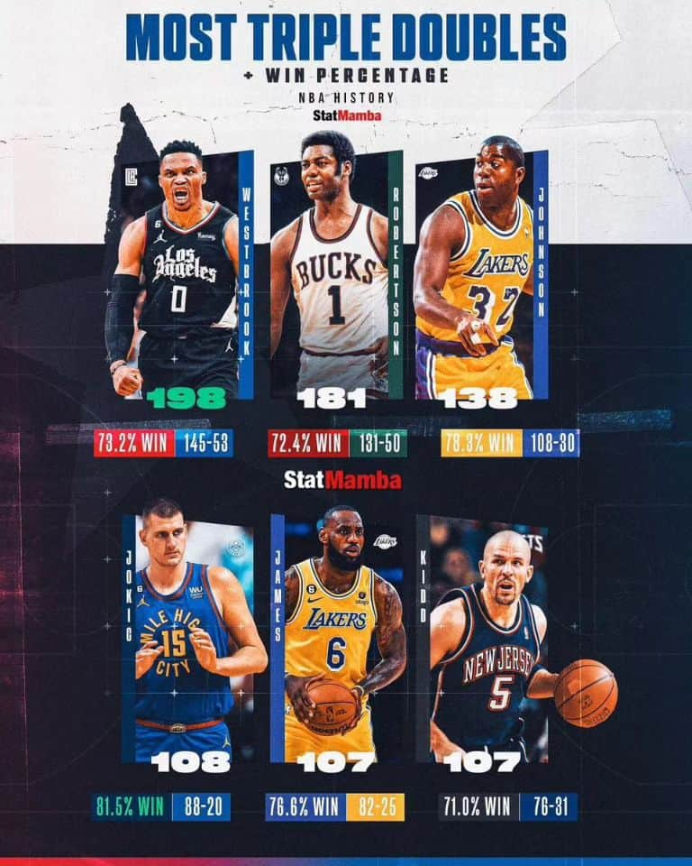 ニコラ・ヨキッチさんのインスタグラム写真 - (ニコラ・ヨキッチInstagram)「Jokic has passed LeBron for the fourth-most triple-doubles in NBA history and did it in 813 less games. 🃏🔥 . . . #jokic #jokicnikola #joker #nikola #nikolajokic #denver #nuggets #denvernuggets #colorado #nba #basketball #serbia #usa #srbija #sombor #belgrade #beograd #mvp」11月7日 16時22分 - jokicnikolaofficial