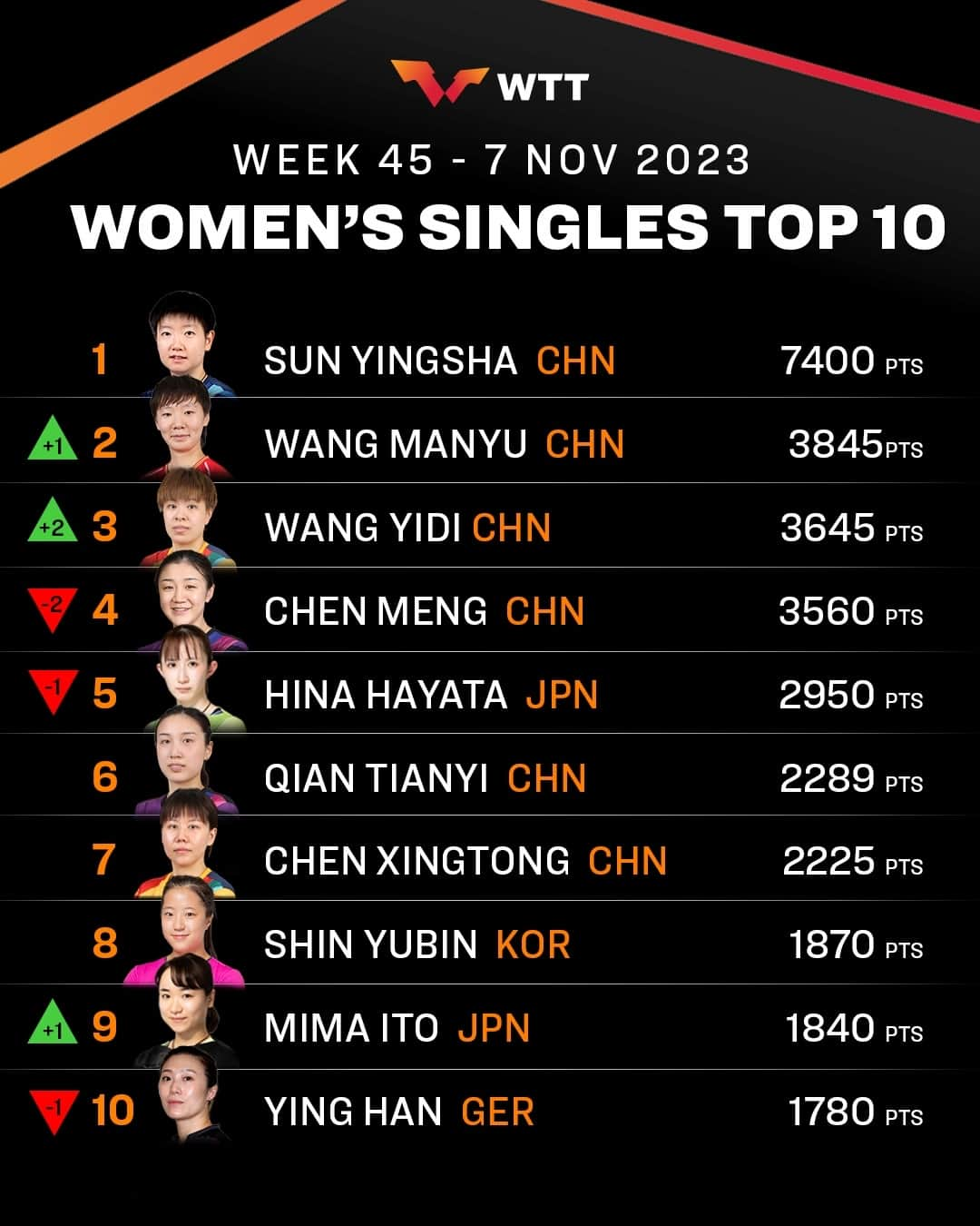 ITTF Worldさんのインスタグラム写真 - (ITTF WorldInstagram)「#WTTFrankfurt means this week's #ITTFWorldRankings have moved 👀 ⁠ ⁠ Check out the full rankings over at worldtabletennis.com/rankings 📱 ⁠ ⁠ #TableTennis #PingPong」11月7日 16時30分 - wtt