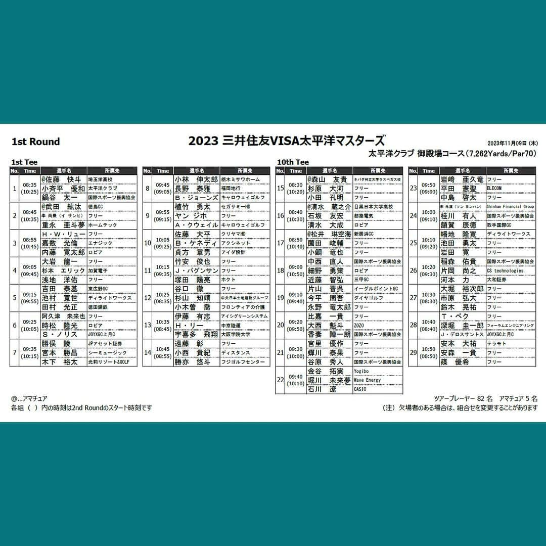  JGTO 男子プロゴルフツアーさんのインスタグラム写真 - ( JGTO 男子プロゴルフツアーInstagram)「『三井住友VISA太平洋マスターズ』⛳️ 明後日から始まる予選ラウンドの組合せが発表！🧐   現在、賞金ランキングトップの中島啓太は、岩﨑亜久竜、平田憲聖と同組💪 賞金ランキング2位の金谷拓実は、堀川未来夢、ディフェンディングチャンピオン石川遼との組み合わせとなりました！😤  @jgtoimages  #三井住友visa太平洋マスターズ  #太平洋クラブ御殿場コース  #jgto #golftournament #男子ゴルフ #金谷拓実 #堀川未来夢 #石川遼 #岩﨑亜久竜 #平田憲聖 #中島啓太」11月7日 18時23分 - japangolftour