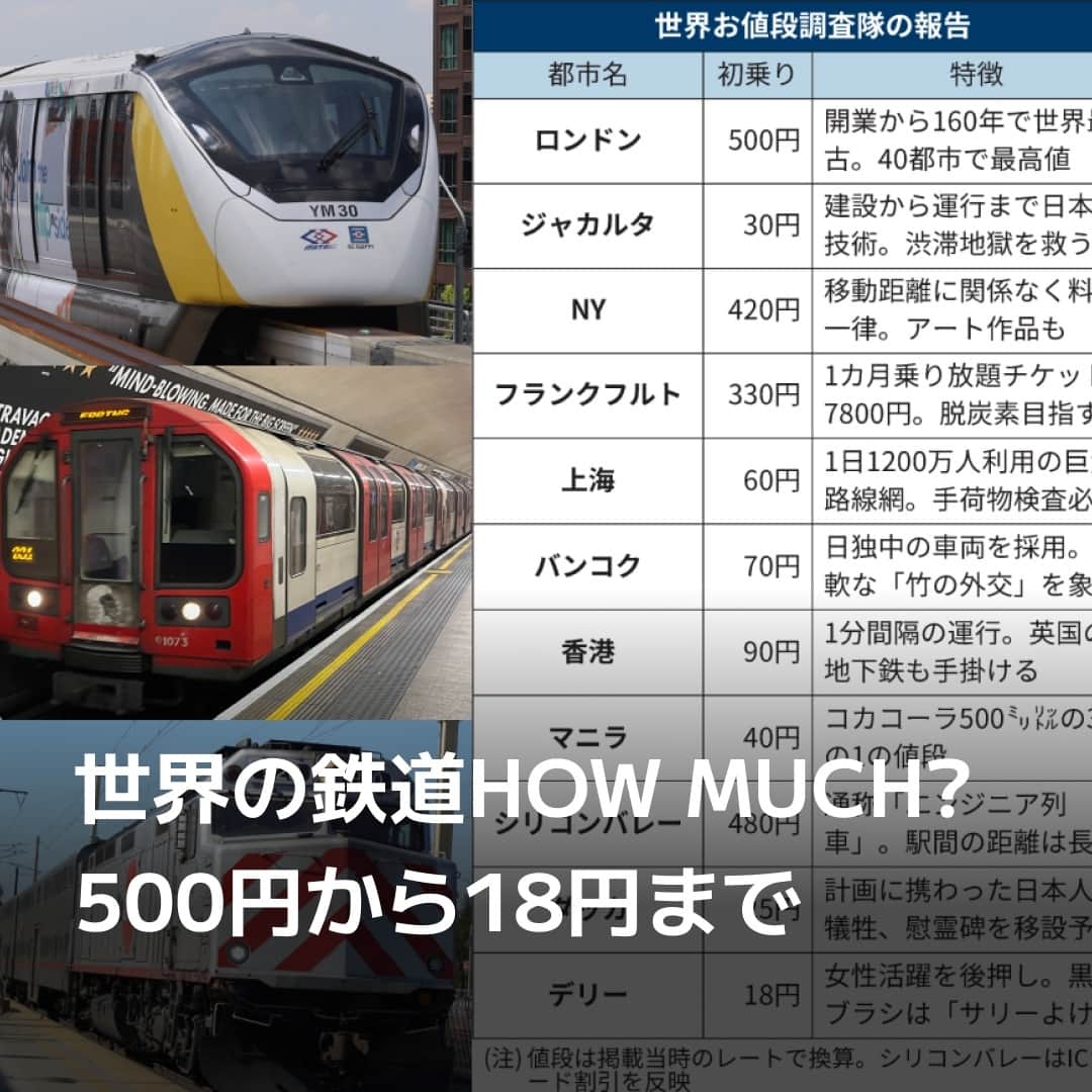 日本経済新聞社さんのインスタグラム写真 - (日本経済新聞社Instagram)「ロンドン始発の連載はNY、フランクフルト経由で11都市を巡り終点デリーに到着。鉄道の価格差から世界と日本を比較しました。関連記事で動画や写真もご覧いただけます。⁠ ⁠ 詳細はプロフィールの linkin.bio/nikkei をタップ。⁠ 投稿一覧からコンテンツをご覧になれます。⁠→⁠@nikkei⁠ ⁠ #日経電子版 #世界お値段調査隊 #物価 #鉄道 #初乗り運賃」11月7日 21時30分 - nikkei