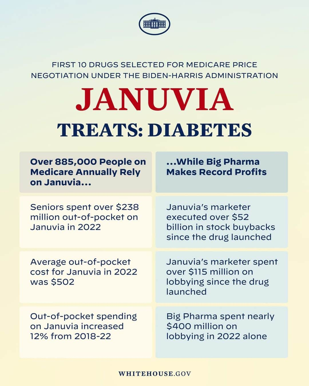 The White Houseさんのインスタグラム写真 - (The White HouseInstagram)「Too many Americans overpay for lifesaving medications.  President Biden is working to change that.」11月8日 3時00分 - whitehouse