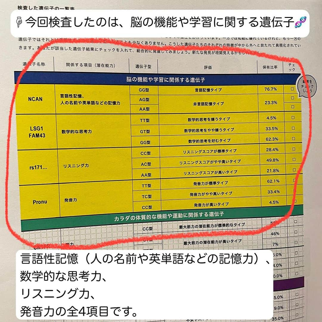 美甘子さんのインスタグラム写真 - (美甘子Instagram)「生後7ヶ月になった双子のゆうピーとはるピー。二卵性双生児のため顔も性格も違います。分かりやすく言うと、兄弟が同時に産まれてきた感じ！なので2人の遺伝子情報も違います。  将来の視野を広げるために2人の潜在能力や特徴などをもっと知りたいなと思っていたところ、DNA FACTOR @dna_factor_inc 様より子どもの能力遺伝子検査キットをご提供していただきました！！  ※一卵性双生児の場合は、同一の遺伝情報を持っているため、結果が同じになります。そのため、遺伝子検査はお一人のみ受ける形で十分だそうです。  今回体験させていただいたのは、【冊子版】ゴールデンエイジタイプ【Y】学習能力（全4遺伝子）です。  「言語性記憶、数学的思考、リスニング力、発音力」のグローバルな学習に関係する4つの遺伝子を調べていただきました。  検査結果を見ると、双子だけど全然違って驚きました！  言語性記憶の遺伝子検査では、ゆうピーは文字では表すことのできないものを記憶する能力に優れている【非言語記憶タイプ】、はるピーは書かれたものや話されたものなど言語を覚えることに優れている【言語記憶タイプ】でした。 ゆうピーは、絵画や図形、音楽などの知識が貯蔵される非言語記憶タイプなので、夏休みの旅行の思い出として海の色を鮮明に覚えていたり、波の音を聞くだけで思い出したりするそう。 はるピーは、教科書やペーパーテストなどの文字を見て覚える作業が得意なようです。  その他の、数学的思考も2人とも違っていて、1人は好む、1人はやや嫌い🤣。リスニング力は2人とも同じ、発音力は2人とも違う結果になっていました。  私は根っからの文系で数学が苦手なのですが、数学的思考は大事なので2人には伸ばしてあげられる環境を与えたいなぁ…。また英語学習も2人はリスニング力に力を入れた方が良さそうなので、今回の結果を元に子育ての参考にしてみたいと思います！  遺伝子検査の結果が全て！というわけではなく、あくまでも特性を理解できるツールとして子育てのヒントにしたいです。  とても詳しく解説されていたので、結果の冊子を読むのが楽しかったです☺️  興味のある方は是非、チェックしてみてください！ https://bit.ly/47itsHJ  #DNAFACTOR #dnaファクター #dnafactor #子どもの能力遺伝子検査 #子供の能力遺伝子検査 #遺伝子検査 #遺伝子 #子ども #検査 #潜在能力 #子育#育て方 #コミュニケーション #接し方 #AD #タイアップ投稿  #ゆうピーはるピー #双子 #双子の遺伝子検査 #twinsbaby #双子のいる生活」11月8日 18時34分 - rekish_mikako