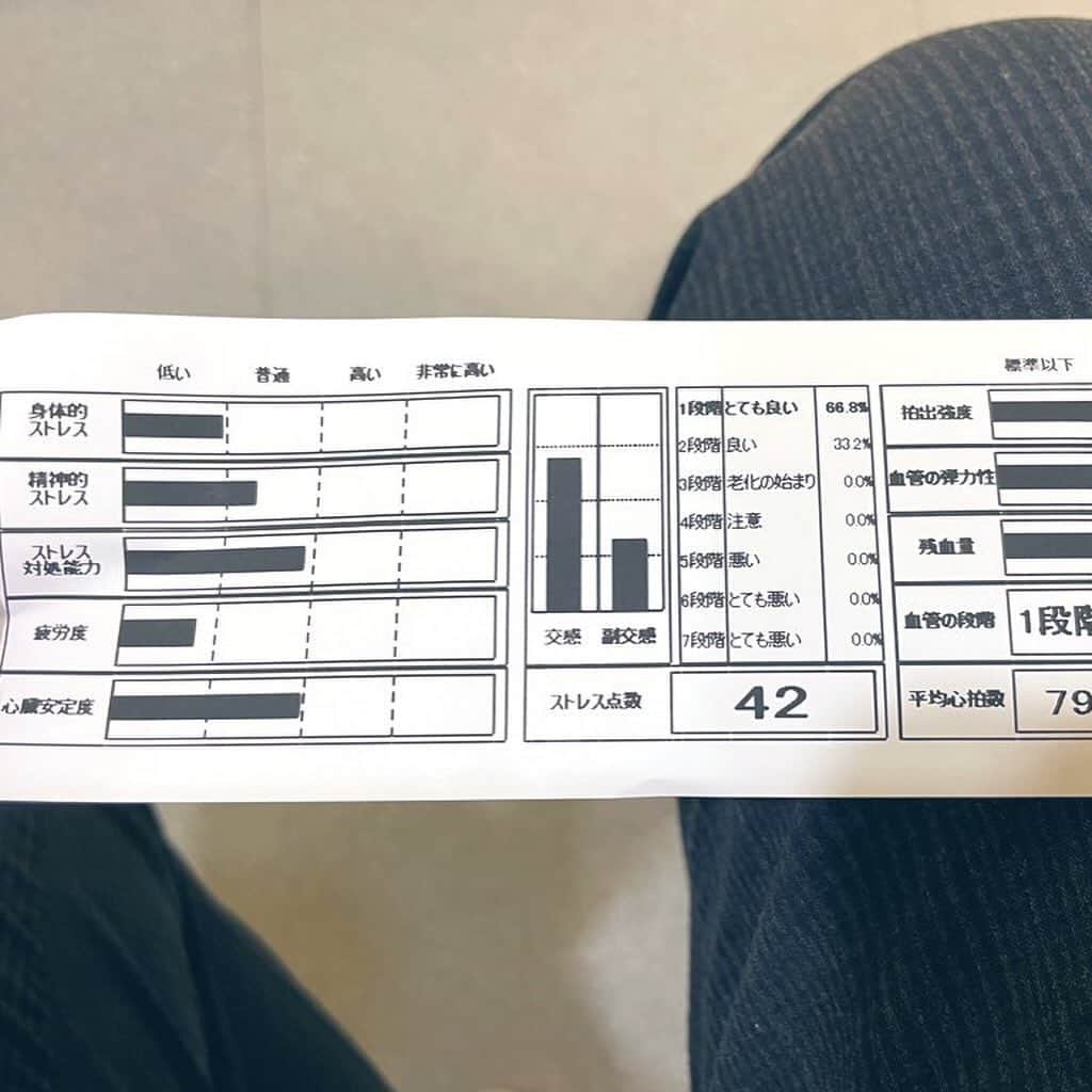 あつひろのインスタグラム：「「血管年齢24」に驚きを隠せないw  #健康 #ヘルシー  #ストレス」