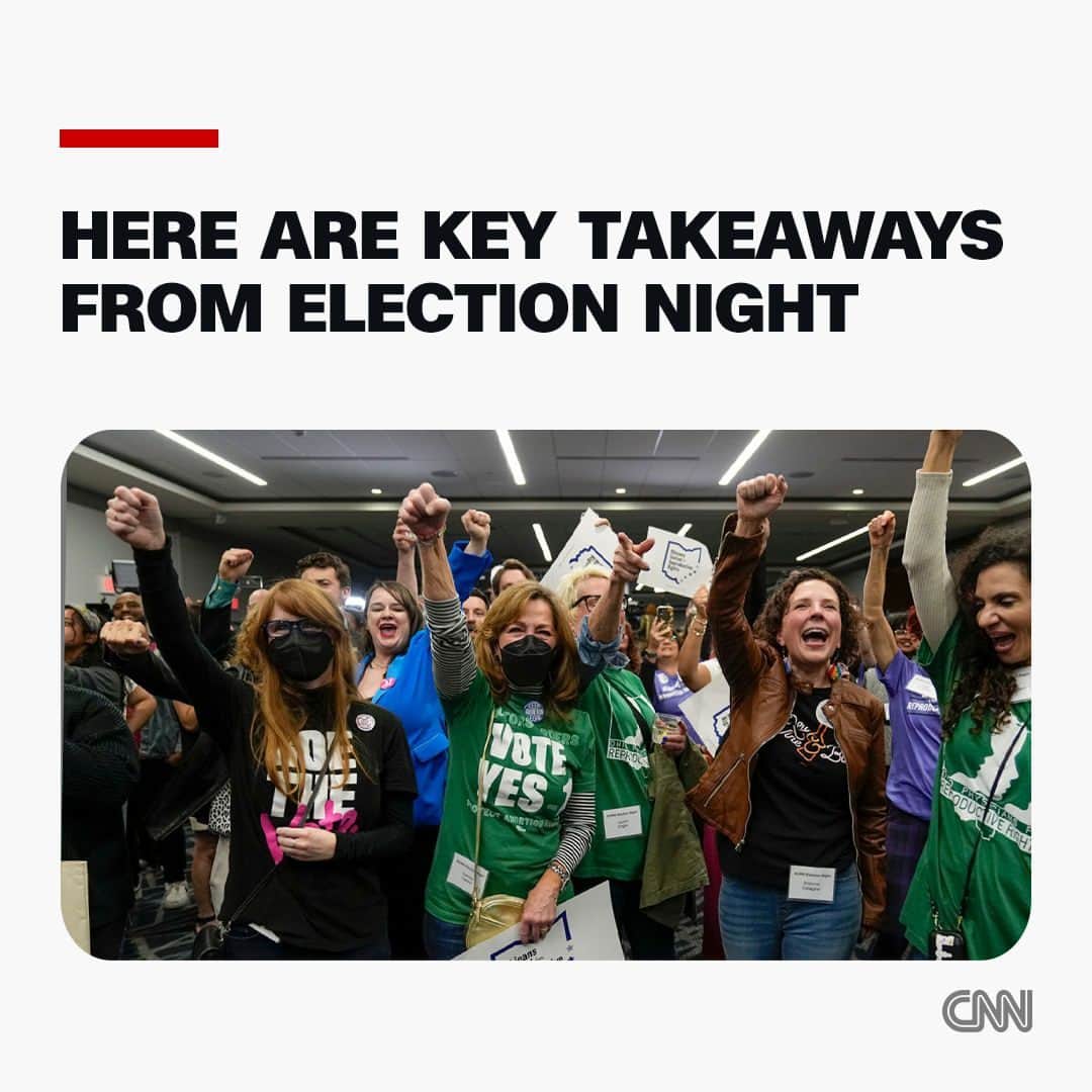 CNNのインスタグラム：「Democrats score big in Kentucky and Virginia, and Ohio voters protect abortion rights. Here are the highlights.  Tap the link in our bio to read more.  📸 Adam Cairns/Columbus Dispatch/USA Today Network」