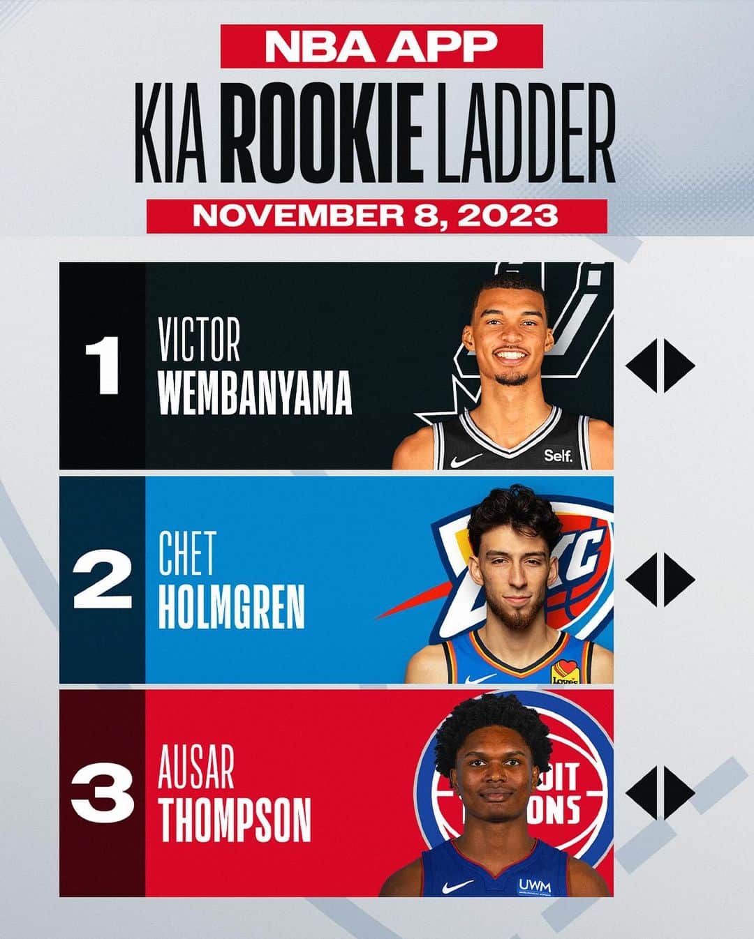 NBAさんのインスタグラム写真 - (NBAInstagram)「Victor Wembanyama sits at the top of the NBA App Rookie Ladder this week!   Catch Wemby's MSG debut at 7:30pm/et on ESPN and full rookie ladder list on the NBA App」11月9日 8時31分 - nba