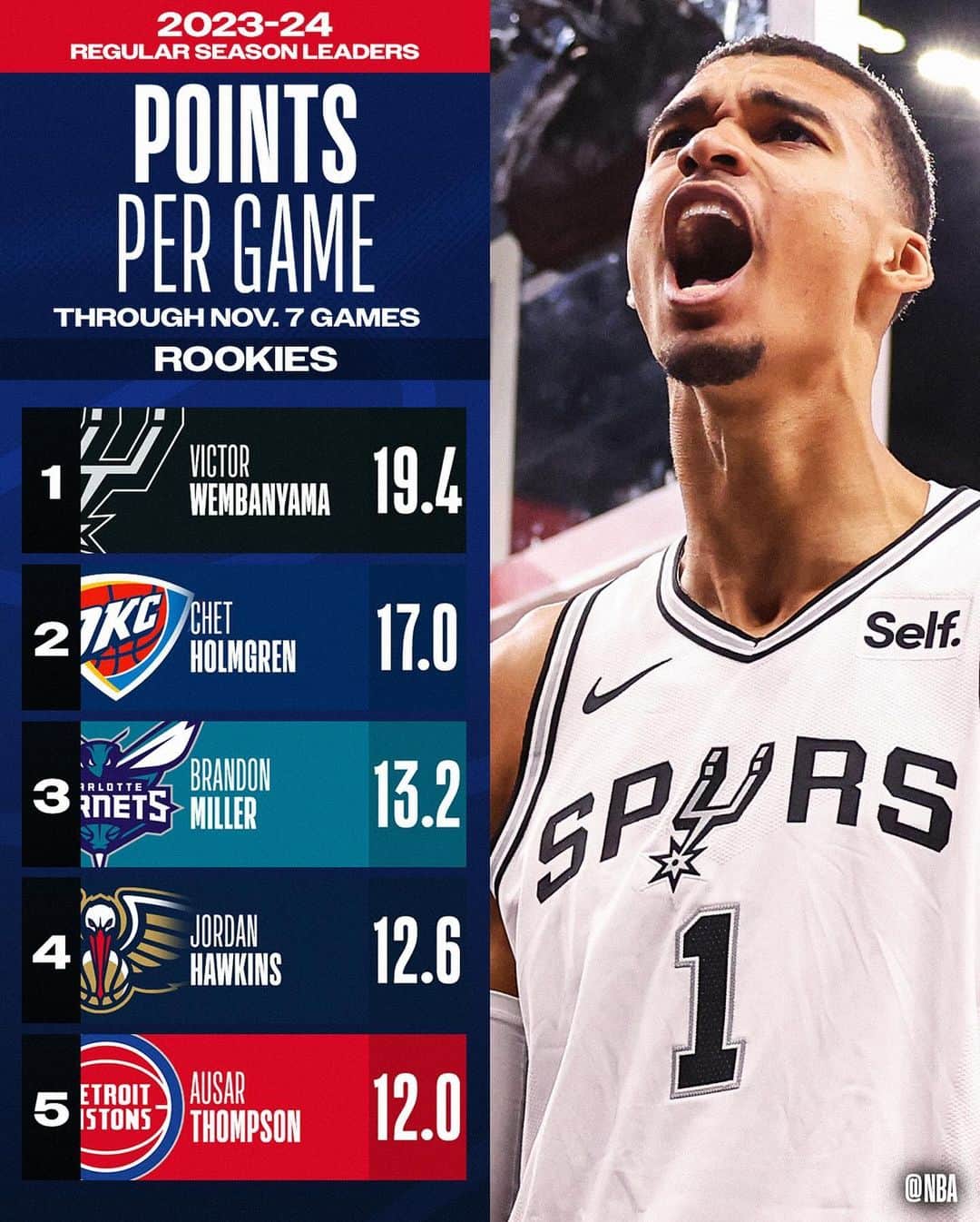 NBAのインスタグラム：「👀 the 2023-24 #NBARooks STAT LEADERS ahead of tonight’s action!  📊 <full list • visit NBA app>」