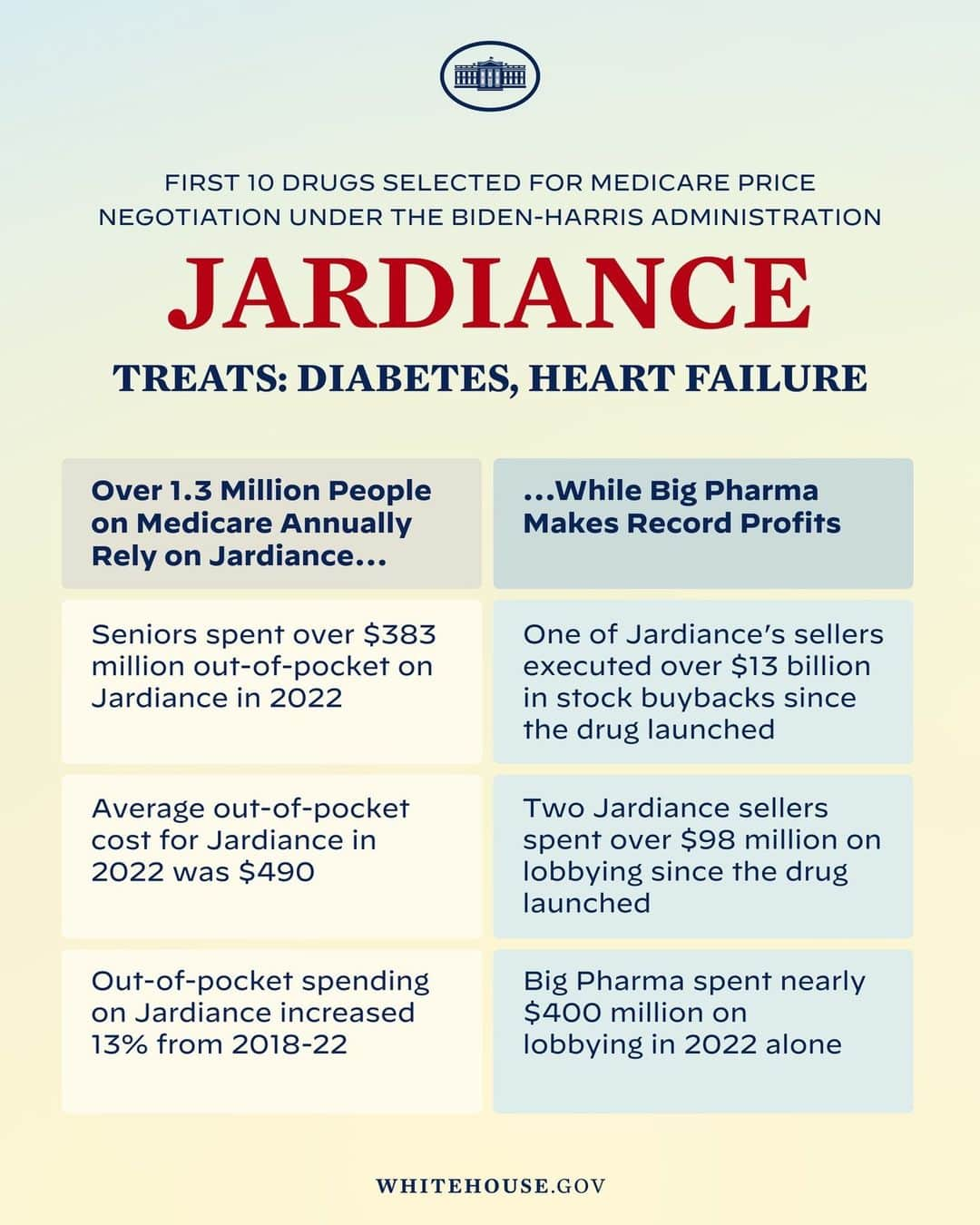 The White Houseのインスタグラム：「For years, politicians talked about taking on Big Pharma to lower drug prices for seniors.  President Biden is getting it done.」