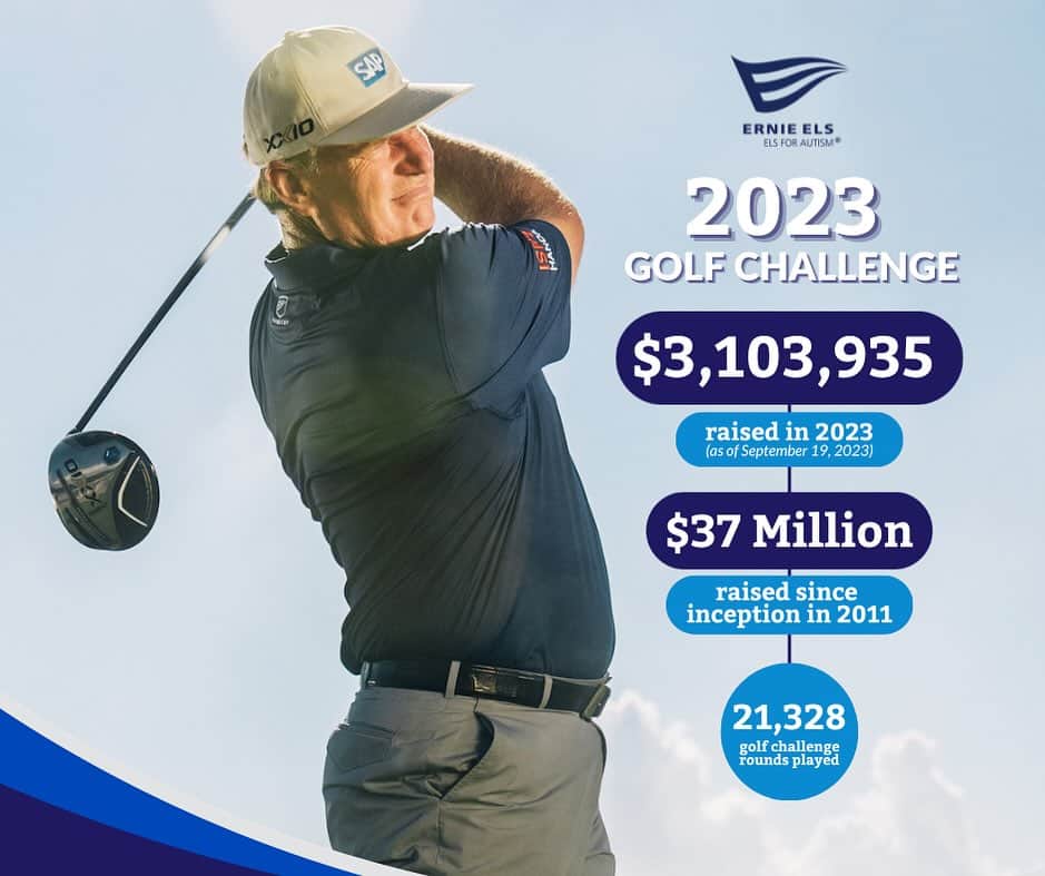 アーニー・エルスのインスタグラム：「The 13th annual Els for Autism Golf Challenge is in the books!   Congratulations and thank you to the teams who supported us this season.   A special thanks to our National Sponsors, @deloitte, @fulcrumgt, @stanleyblackdecker, and @lifeatvertex.  We are excited to host you again and stay tuned for the 2024 schedule.  Learn more about the Els for Autism Golf Challenge Regional Event Series ⛳️ LinkTr.ee  #ElsForAutism #Autism #GolfChallenge」