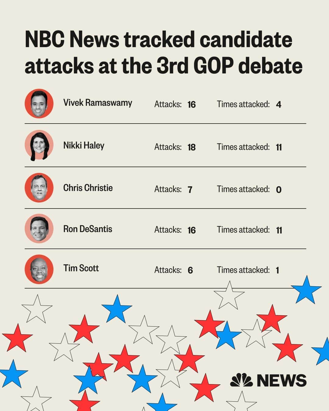 NBC Newsのインスタグラム：「Vivek Ramaswamy has been the most attacked candidate in both of the first two GOP debates.  He was not the target this time around.  NBC News live-tracked every attack, criticism and barb the candidates delivered Wednesday in Miami.  Read more at the link in bio.」
