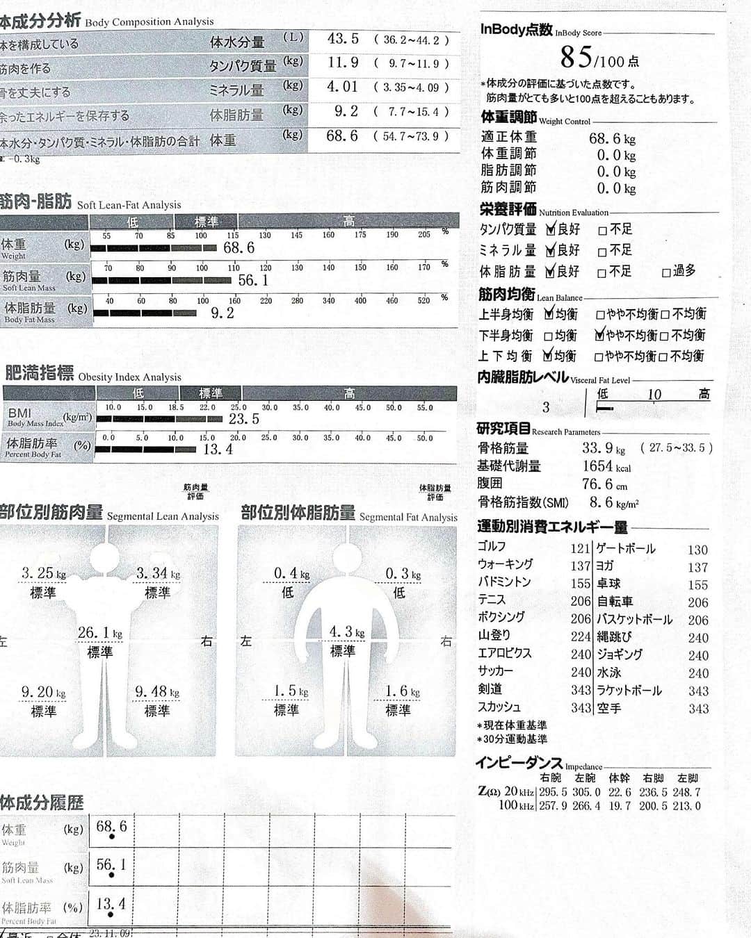 鴨志田由貴のインスタグラム：「昨年7月から目標にしてた体脂肪13%達成したー！ 体重が思ったより落ちたから少し増量しよ。 体重は27kg落とせて、体脂肪は20%落とせた。筋肉はつけられたので身体は軽い。 イライラしたりストレス解消でジムに行ってるのと、身体動かしている時に何も考えずに済むからトレーニング後は頭がスッキリする。 後は柔軟性高めて体幹をもう少し鍛えたいな。 ただ未だに味覚障害で味が無いんだよな。 いつごろ味は戻るのか。 最近まで口腔内と舌が痛かったから、トンカツとか脂ものなどの揚げ物や硬いものは避けてきたけど、それで一気に体脂肪落とせたんだろうと思う。ここからはケトン体質に切り替えようと思ってる。」