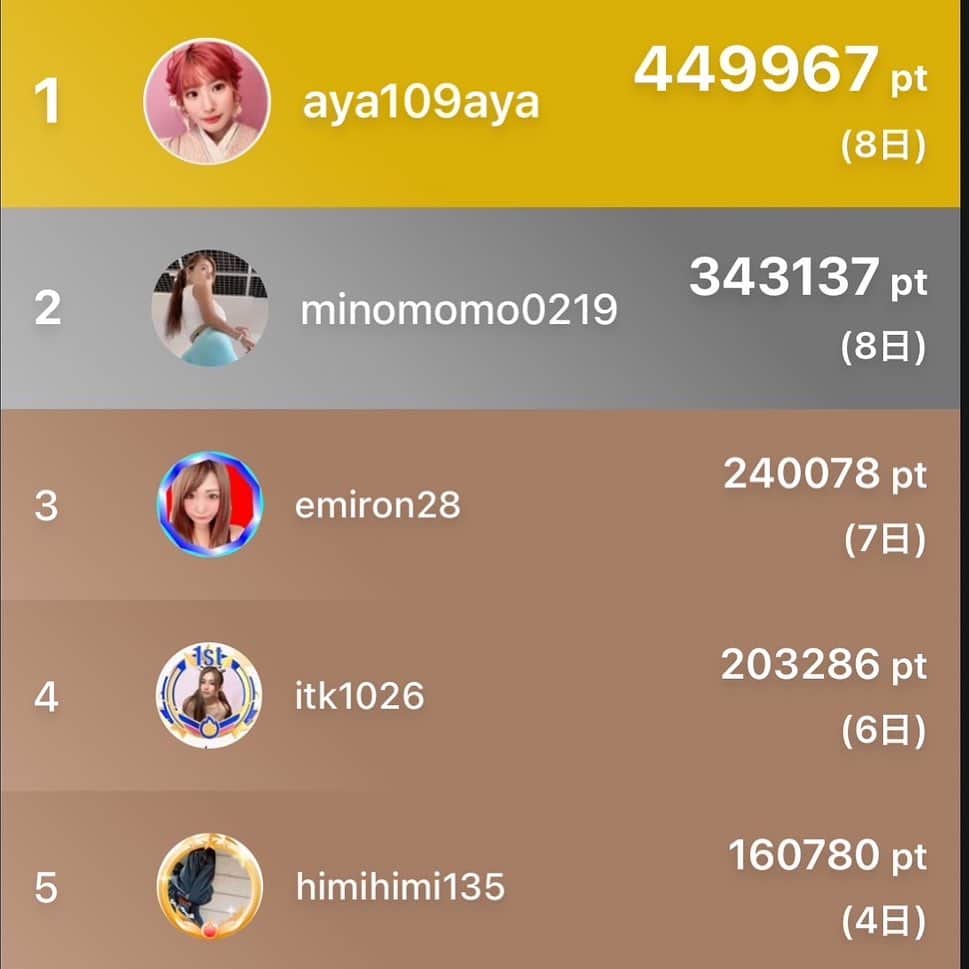 でっぱりんのインスタグラム：「今ダントツ1位です。 このまま予選通過したいのと絶対絶対決勝まで行って優勝しつ新宿ビジョンのりたい。 毎日毎日TikTokの事しか考えてないくらい本当に強い気持ちで毎日配信してます。  でっぱ組のみんなも 夜中までどうしたらバトル勝てるかとか ずっとずっと考えてくれてます😭 応援してくれてるみんなの為にも絶対絶対1位とりたい。」