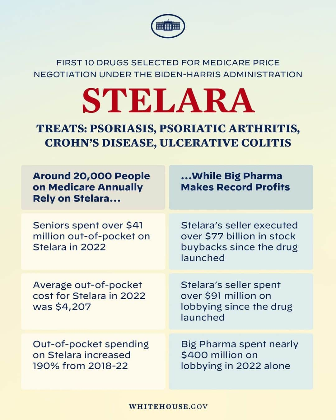 The White Houseのインスタグラム：「Under President Biden’s Inflation Reduction Act, Medicare will be able to directly negotiate lower drug prices for families – instead of drug companies charging Americans whatever they want for lifesaving medicine.」