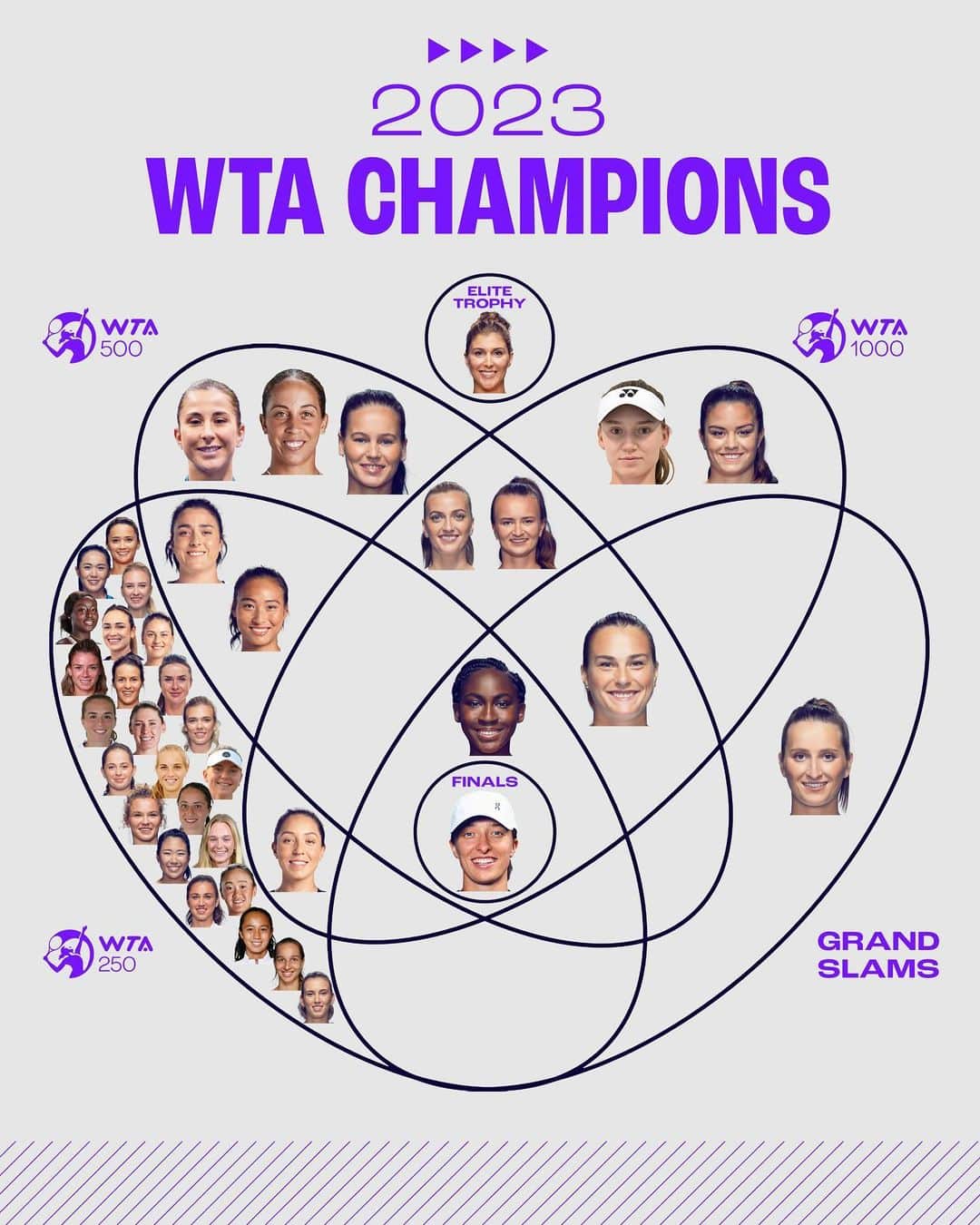 WTA（女子テニス協会）のインスタグラム：「EVERY WTA singles champion in 2023 by tournament levels they've won ⚛️🏆」