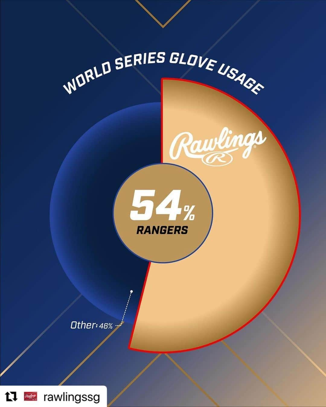 Rawlings Japanさんのインスタグラム写真 - (Rawlings JapanInstagram)「#Repost @rawlingssg with @use.repost ・・・ Honored to represent the best in the field this Fall Classic! Who do you y’all got winning the World Series?   #TeamRawlings #ローリングス  #グラブ @rawlings_japan_llc」11月10日 8時46分 - rawlings_japan_llc