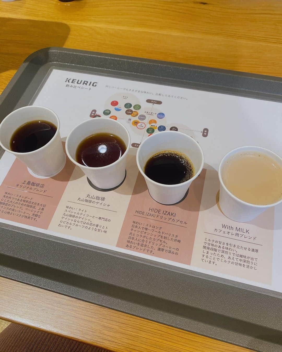 道岡桃子さんのインスタグラム写真 - (道岡桃子Instagram)「☕️❤️  KEURIG（キューリグ）の試飲会に行ってきました！  同じコーヒーと言ってもこんなに違いがあるんですね。 私はスタンダードな味わいが好きでした😊  上島琲店やAfternoon Teaなど、約40種類もカプセルがあって、コーヒー・紅茶・緑茶・ジャスミン茶もお家で抽出できる！✨  とっても便利ですよね☕️  皆さんはどんなコーヒーが好きですか⁉️  #PR @keurig_jp #キューリグ #コーヒーマシン #ティーマシン #おうち時間 #おうちカフェ #暮らしを楽しむ #コーヒー #おうち #コーヒー #コーヒー大好き #コーヒー大好きな人と繋がりたい」11月10日 16時21分 - momoko_ana