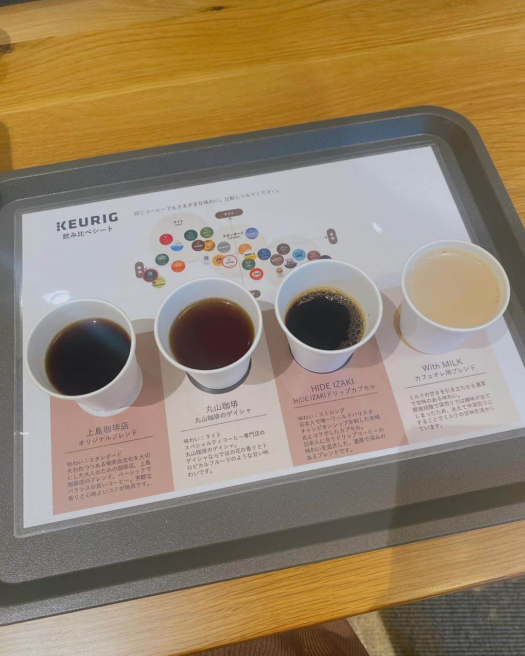 道岡桃子さんのインスタグラム写真 - (道岡桃子Instagram)「☕️❤️  KEURIG（キューリグ）の試飲会に行ってきました！  同じコーヒーと言ってもこんなに違いがあるんですね。 私はスタンダードな味わいが好きでした😊  上島琲店やAfternoon Teaなど、約40種類もカプセルがあって、コーヒー・紅茶・緑茶・ジャスミン茶もお家で抽出できる！✨  とっても便利ですよね☕️  皆さんはどんなコーヒーが好きですか⁉️  #PR @keurig_jp #キューリグ #コーヒーマシン #ティーマシン #おうち時間 #おうちカフェ #暮らしを楽しむ #コーヒー #おうち #コーヒー #コーヒー大好き #コーヒー大好きな人と繋がりたい」11月10日 16時21分 - momoko_ana