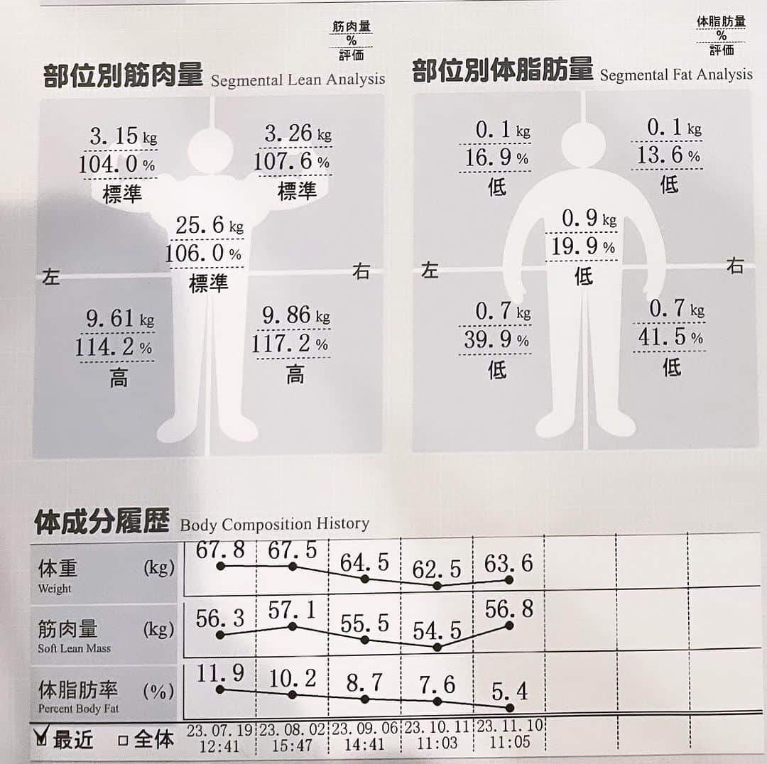 末續慎吾さんのインスタグラム写真 - (末續慎吾Instagram)「⁡ ⁡ ⁡ ⁡アースボディー。 ⁡ ⁡ 変に減量をしなくても、アースなやり方するとこうなる。 ⁡ 沢山あるデータの中で一番わかりやすいデータを抜粋しました（テロメア細胞・腸内DNA…etc も調べてるよ） ⁡ 今、末續は自身の最軽量時点での肉体スペックを調査中。 ⁡ 試合も出て見て、とりあえず色々わかった。 ⁡ 格闘技の階級でいうと今はライト級近辺かね。 ⁡ ただ、この質量だと最高速出そうになると身体がホップしてくるから、どうしても記録は出にくいよね。 ⁡ これじゃKO率減るってやつだわ…。なんてね。 ⁡ 身体の運用効率は良いんだけどなぁ。 ⁡ 末續の適正は大体69k前後だから、これか、どう多角的に質量を加えて行くかって話になってくるかな。 ⁡ 増量ではなく、密度・質量を高めるって感じになるね。 ⁡ もう少し情報欲しいなぁ ⁡ んー、やっぱりもう一試合出よう。 ⁡ ⁡ ⁡ #アースなボディ#生理的な肉体#肉体実験#何歳まで10秒台いけるんやろ#前人未踏ってこういう事なんだな#まだ速く走れるじゃなくて、どこまで速く走れるか#末續・アース・慎吾#父ちゃん・母ちゃん丈夫な肉体に産んでくれありがとう」11月10日 18時02分 - suetsugu_shingo