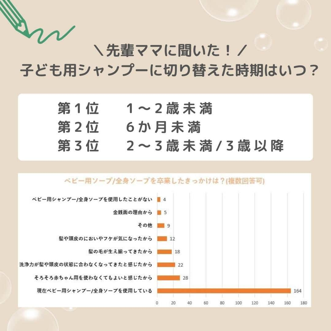アロベビー公式さんのインスタグラム写真 - (アロベビー公式Instagram)「🧼赤ちゃんのシャンプーデビューまでの道のり🛀  頭から体まで洗える全身用ベビーソープを使っていた赤ちゃんも、成長に合わせて子ども用シャンプーにステップアップ🏃  子ども用シャンプーをいつから使うのか明確な決まりはないので、【1～2歳頃】を目安にお子さんの髪質や肌の様子を見ながら切り替えていくようにしましょう💁💭  🏷アロベビー ヘアシャンプー  ＜　350ml  1,980円（税込）　>  @oos__ak さま @jumeaux_lyal さま  素敵なお写真をありがとうございます🦢  ∵∴∵∴∵∴∵∴∵∴∵∴∵∴∵  ALOBABY(アロベビー)公式インスタグラムでは アイテム情報やTIPS、お得情報などを配信中🕊️   @alobaby_official ⁣⁣⁣⁣↪︎ぜひフォローお願いします🪄  ∵∴∵∴∵∴∵∴∵∴∵∴∵∴∵  📸フォトコンテスト開催中📸  参加者様の中から毎月5名様をMVPに選出させていただきます。 MVPの方には「お好きなアロベビー商品」（ビッグシリーズを除く）をお一つプレゼント！ 　 -参加方法- ①ALOBABY公式アカウントをフォロー ②下記3つのハッシュタグを記載して投稿  #アロベビー #マイアロベビー #ベビースキンケア  　 皆様のご投稿をお待ちしております💌  #ALOBABY #アロベビー #ベビースキンケア #ベビーソープ #ヘアシャンプー #ベビーシャンプー #お風呂デビュー #出産準備 #1歳ママ #1歳児 #新生児 #出産祝い #赤ちゃんのいる生活」11月10日 20時00分 - alobaby_official