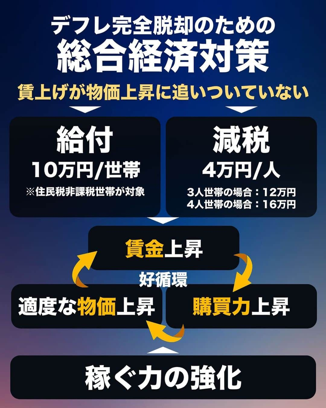 首相官邸のインスタグラム：「本日、「デフレ完全脱却のための総合経済対策」の裏付けとなる補正予算を閣議決定しました。賃金を上げ、購買力を上げ、「好循環」を加速させて、デフレ完全脱却を図ります。  具体的な支援メニューについても発信していきます。」