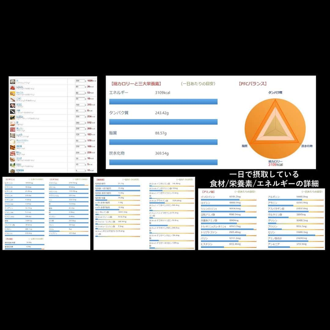 シャイニー薊さんのインスタグラム写真 - (シャイニー薊Instagram)「. 毎日食べているOFF飯の紹介 ・低カロリーでありながら栄養価が高い ・低コストでありながら栄養価が高い ・大量に作り置きできる煮物を採用 ・PFCバランスが整っている ・完全無添加  スーパーで買える最上級の栄養食材で作った食事メニューです。 54日間ほぼ毎日これを食べています。  詳しい作り方などを知りたい方はシャイニージムでお会いした時に聞いてください。  #シャイニー薊#シャイニージム#SHINYGYM#筋トレ#オフ飯#ボディビル#ビル飯」11月10日 21時15分 - shiny_azami