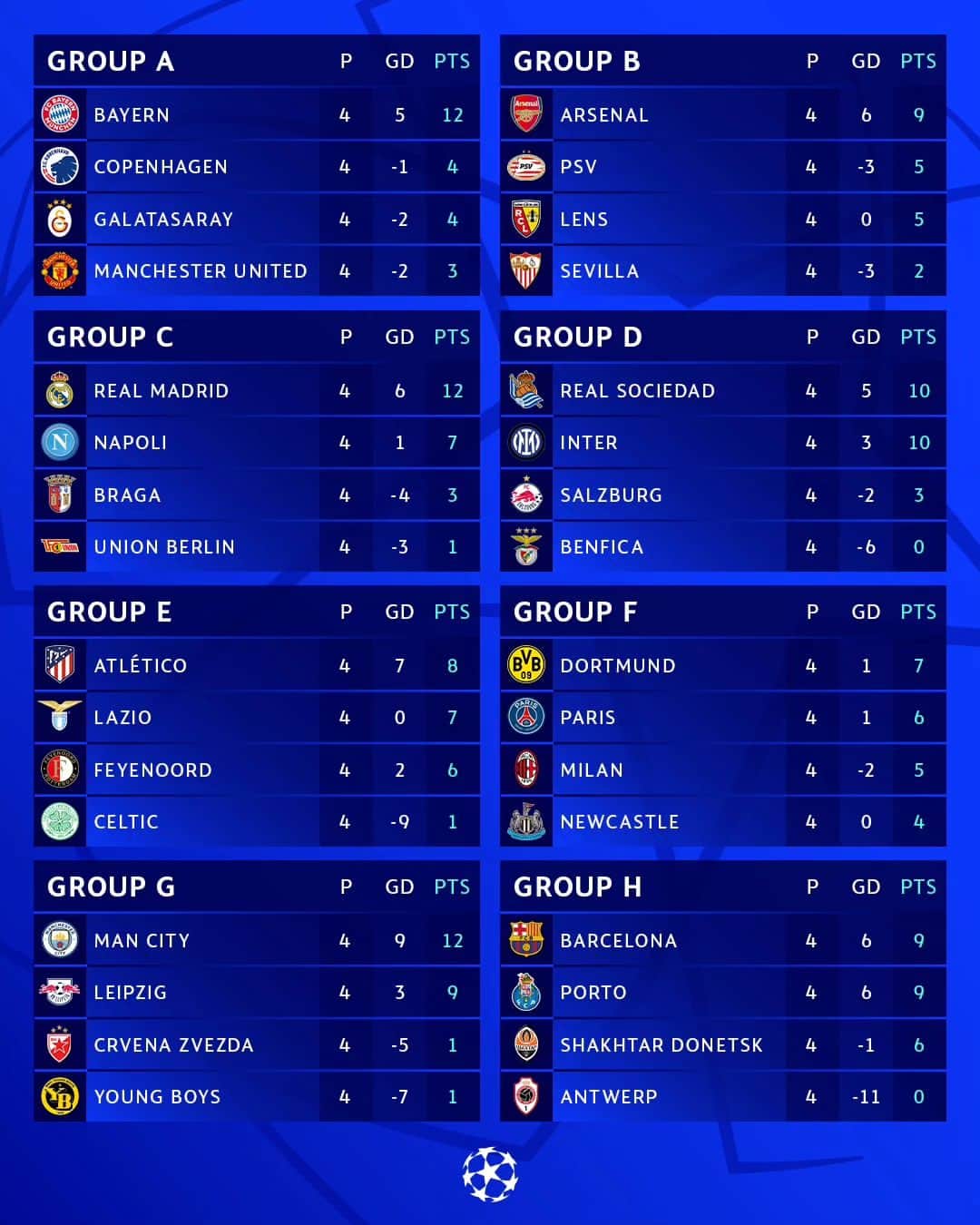 UEFAチャンピオンズリーグのインスタグラム：「The picture after matchday 4 🖼️   #UCL」