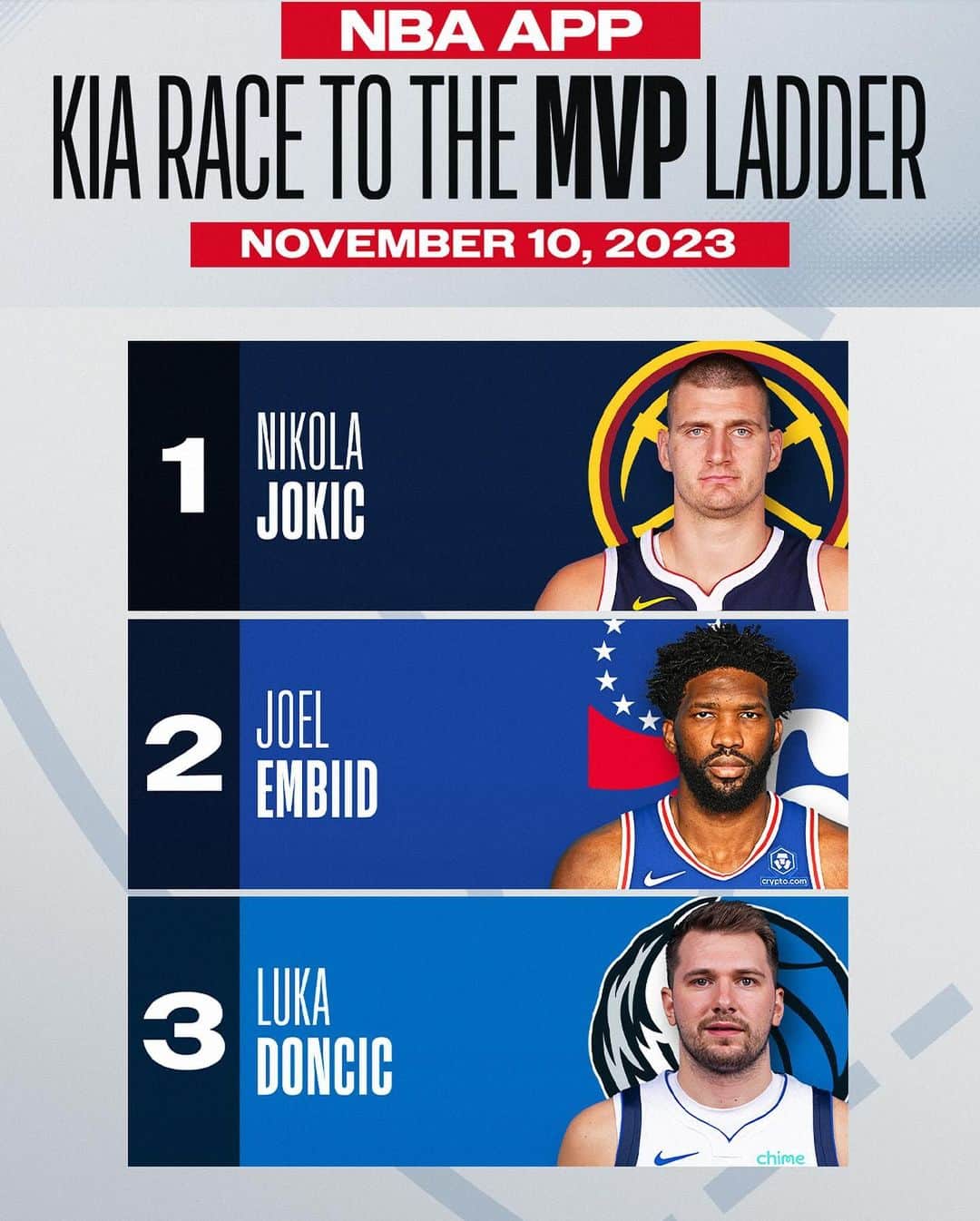 NBAのインスタグラム：「Nikola Jokic and Joel Embiid sit at the top of their respective conferences, and the top of the NBA App #KiaMVP Ladder! Thoughts?   Read Michael C. Wright's full ranking on the NBA App!」