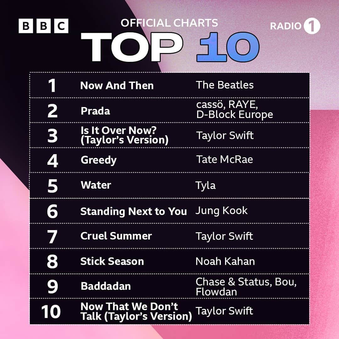 BBC Radioさんのインスタグラム写真 - (BBC RadioInstagram)「@thebeatles are back at the top of the @officialcharts for the first time since 1969 ✨  ‘now and then’ becomes their 18th number 1 and marks the longest gap ever between number 1 singles 🤯」11月11日 2時39分 - bbcradio1